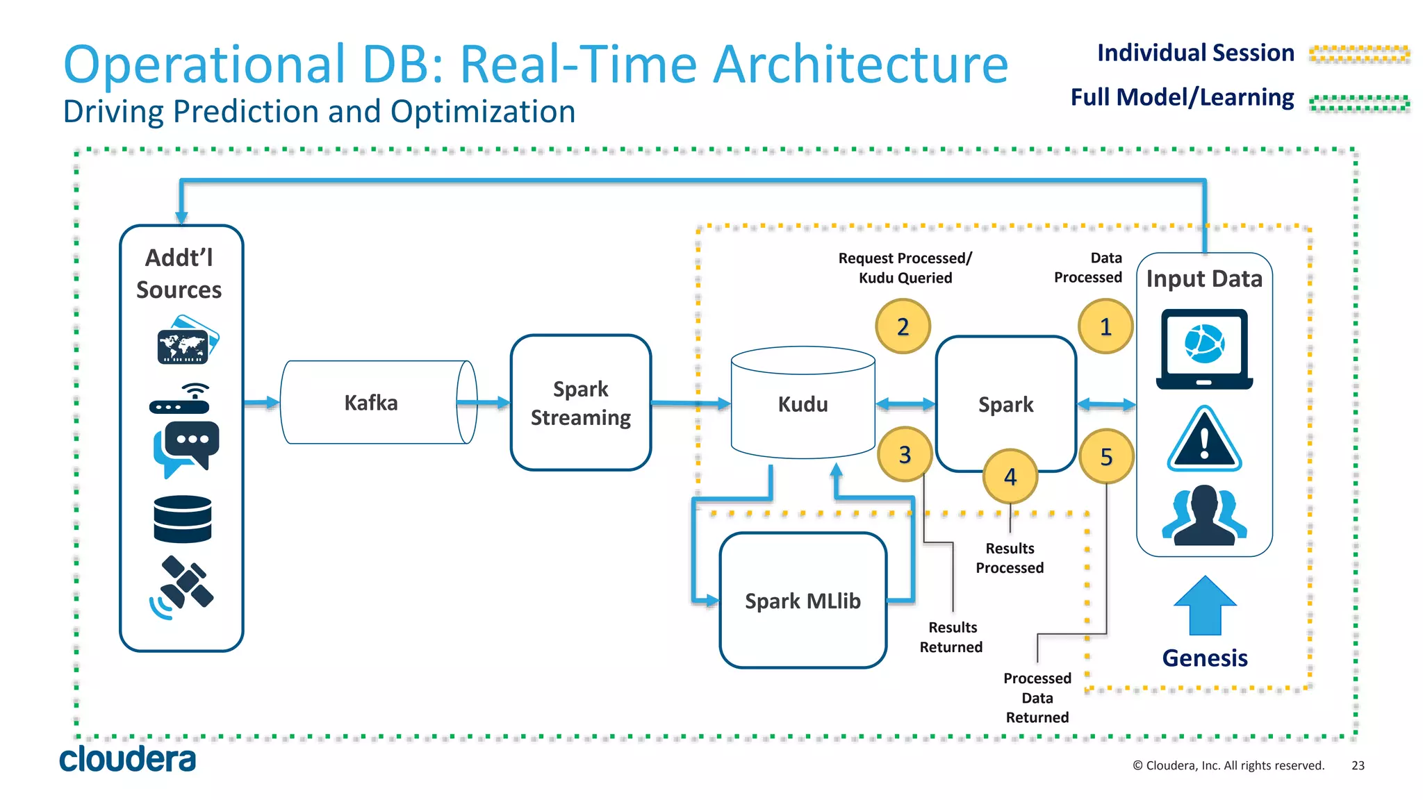 23© Cloudera, Inc. All rights reserved.
Operational DB: Real-Time Architecture
Driving Prediction and Optimization
Kafka
Spark
Streaming
Kudu
Spark MLlib
Input Data
Addt’l
Sources
Individual Session
1
Data
Processed
Genesis
Spark
2
Request Processed/
Kudu Queried
3
4
Results
Returned
Results
Processed
5
Processed
Data
Returned
Full Model/Learning
 
