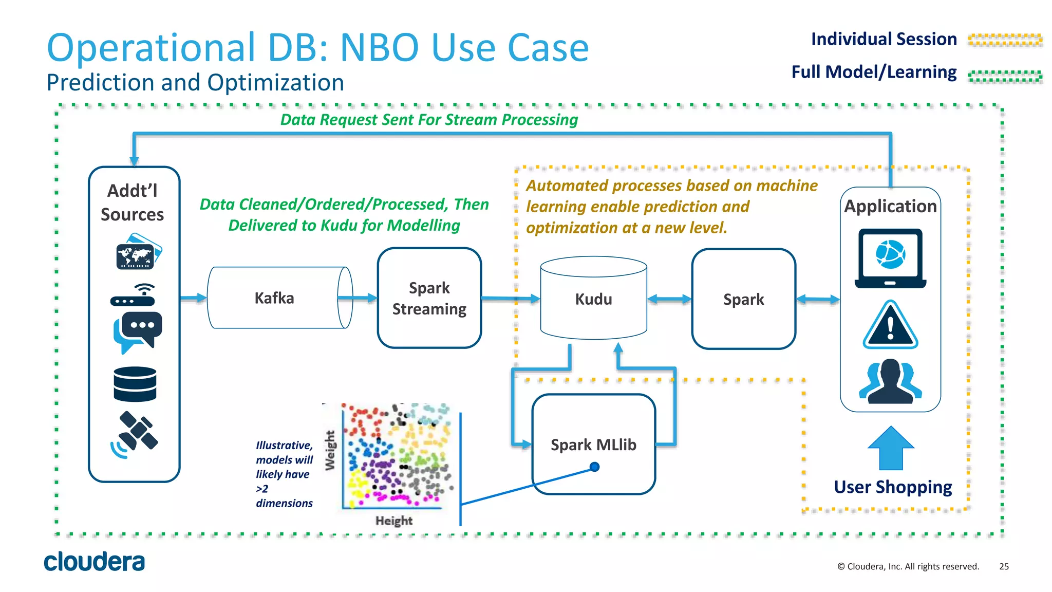 25© Cloudera, Inc. All rights reserved.
Operational DB: NBO Use Case
Prediction and Optimization
Kafka
Spark
Streaming
Kudu
Spark MLlib
Application
Addt’l
Sources
Individual Session
User Shopping
Spark
Full Model/Learning
Data Request Sent For Stream Processing
Data Cleaned/Ordered/Processed, Then
Delivered to Kudu for Modelling
Automated processes based on machine
learning enable prediction and
optimization at a new level.
Illustrative,
models will
likely have
>2
dimensions
 