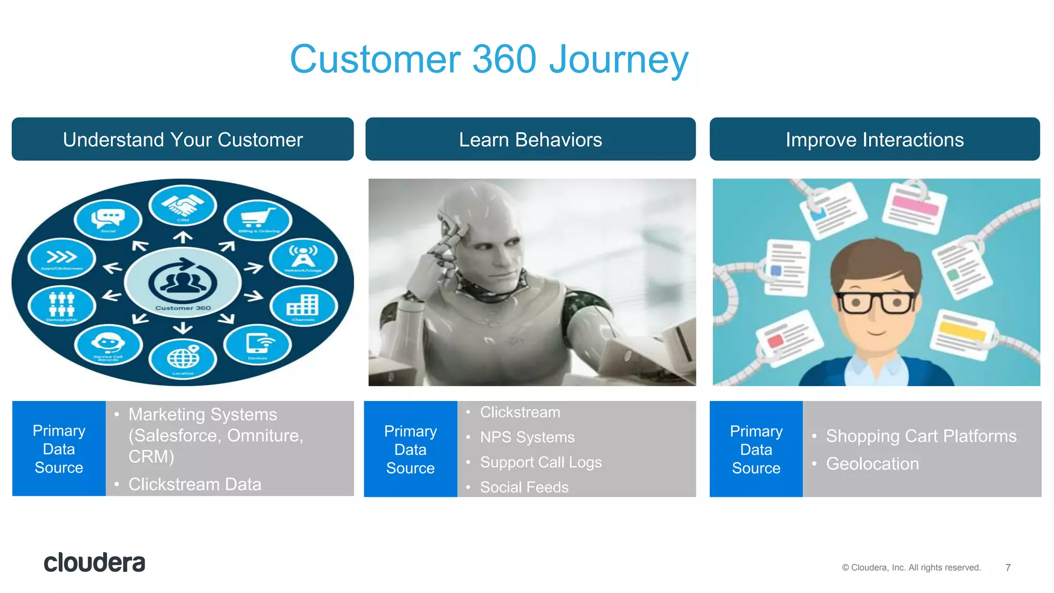 7© Cloudera, Inc. All rights reserved.
Customer 360 Journey
• Marketing Systems
(Salesforce, Omniture,
CRM)
• Clickstream Data
Primary
Data
Source
• Clickstream
• NPS Systems
• Support Call Logs
• Social Feeds
Primary
Data
Source
Understand Your Customer Learn Behaviors Improve Interactions
• Shopping Cart Platforms
• Geolocation
Primary
Data
Source
 