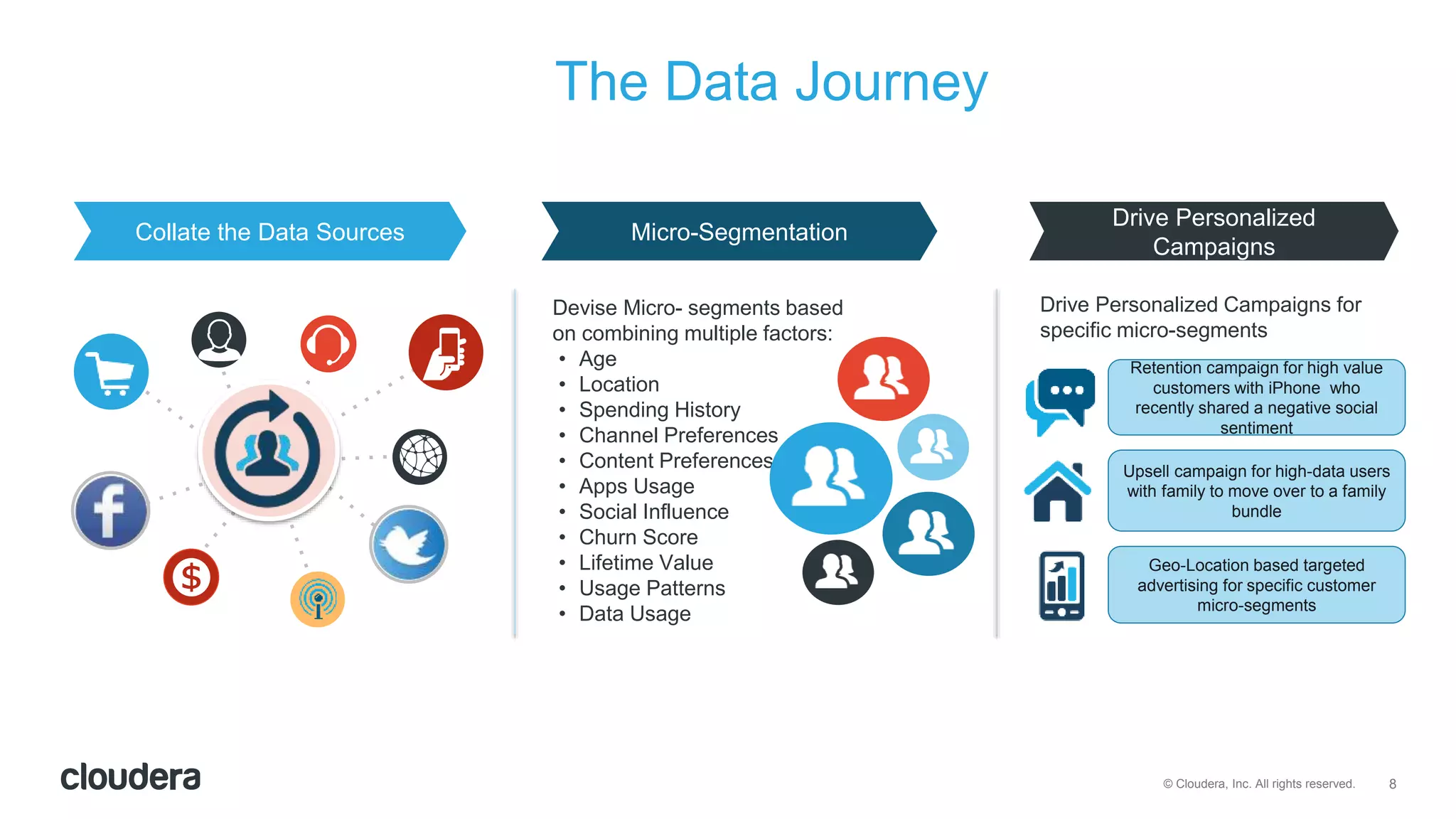 8© Cloudera, Inc. All rights reserved.
The Data Journey
Collate the Data Sources Micro-Segmentation
Drive Personalized
Campaigns
Devise Micro- segments based
on combining multiple factors:
• Age
• Location
• Spending History
• Channel Preferences
• Content Preferences
• Apps Usage
• Social Influence
• Churn Score
• Lifetime Value
• Usage Patterns
• Data Usage
Drive Personalized Campaigns for
specific micro-segments
Retention campaign for high value
customers with iPhone who
recently shared a negative social
sentiment
Upsell campaign for high-data users
with family to move over to a family
bundle
Geo-Location based targeted
advertising for specific customer
micro-segments
 