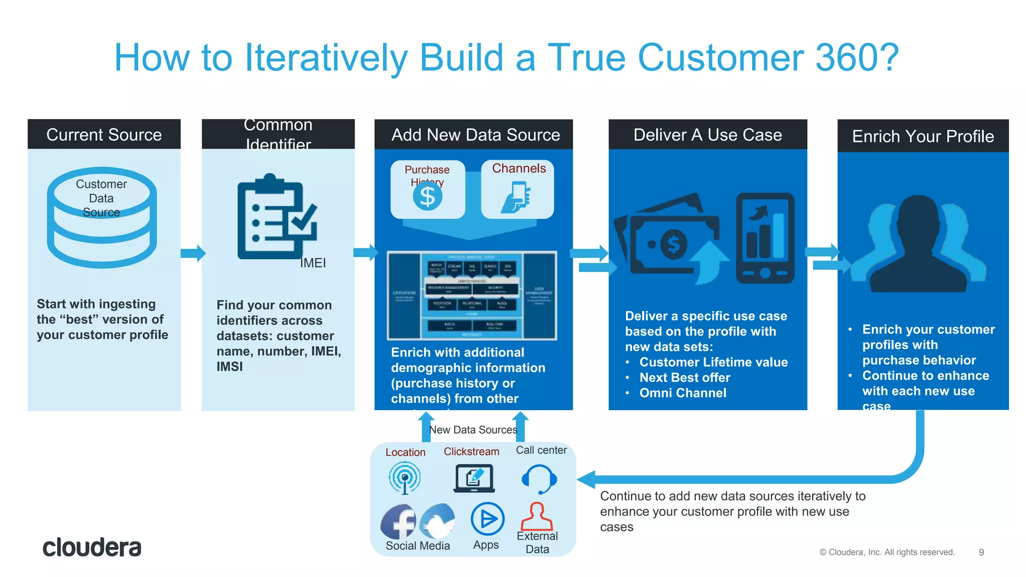9© Cloudera, Inc. All rights reserved.
How to Iteratively Build a True Customer 360?
Customer
Data
Source
Start with ingesting
the “best” version of
your customer profile
Find your common
identifiers across
datasets: customer
name, number, IMEI,
IMSI
IMEI
ChannelsPurchase
History
Add New Data Source
Common
Identifier
Current Source
Enrich with additional
demographic information
(purchase history or
channels) from other
systems / sources
Deliver A Use Case
Deliver a specific use case
based on the profile with
new data sets:
• Customer Lifetime value
• Next Best offer
• Omni Channel
Enrich Your Profile
• Enrich your customer
profiles with
purchase behavior
• Continue to enhance
with each new use
case
Location Clickstream
Continue to add new data sources iteratively to
enhance your customer profile with new use
cases
Call center
Social Media Apps
External
Data
New Data Sources
 