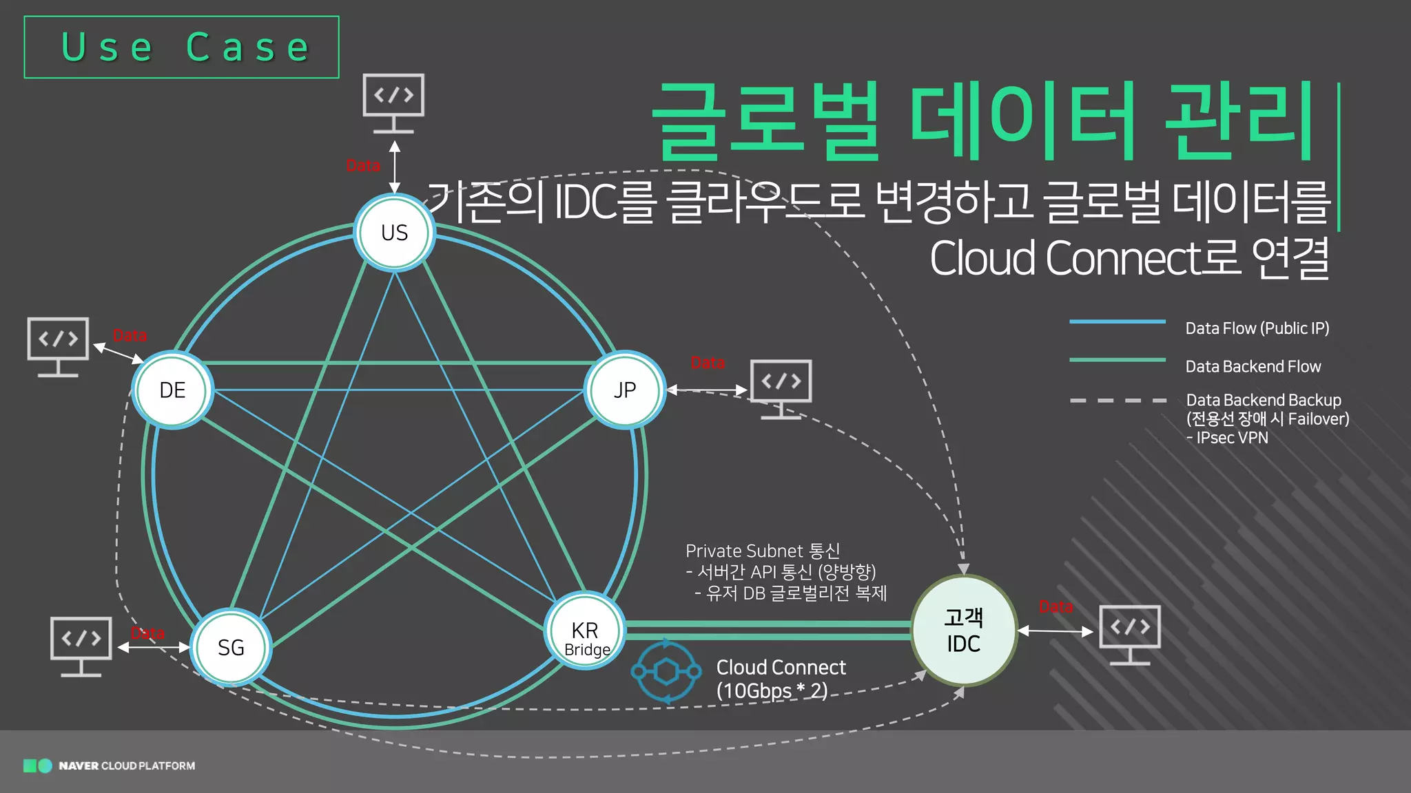 네이버 클라우드 플랫폼의 서비스 전략(공공, Cloud Connect) | PDF
