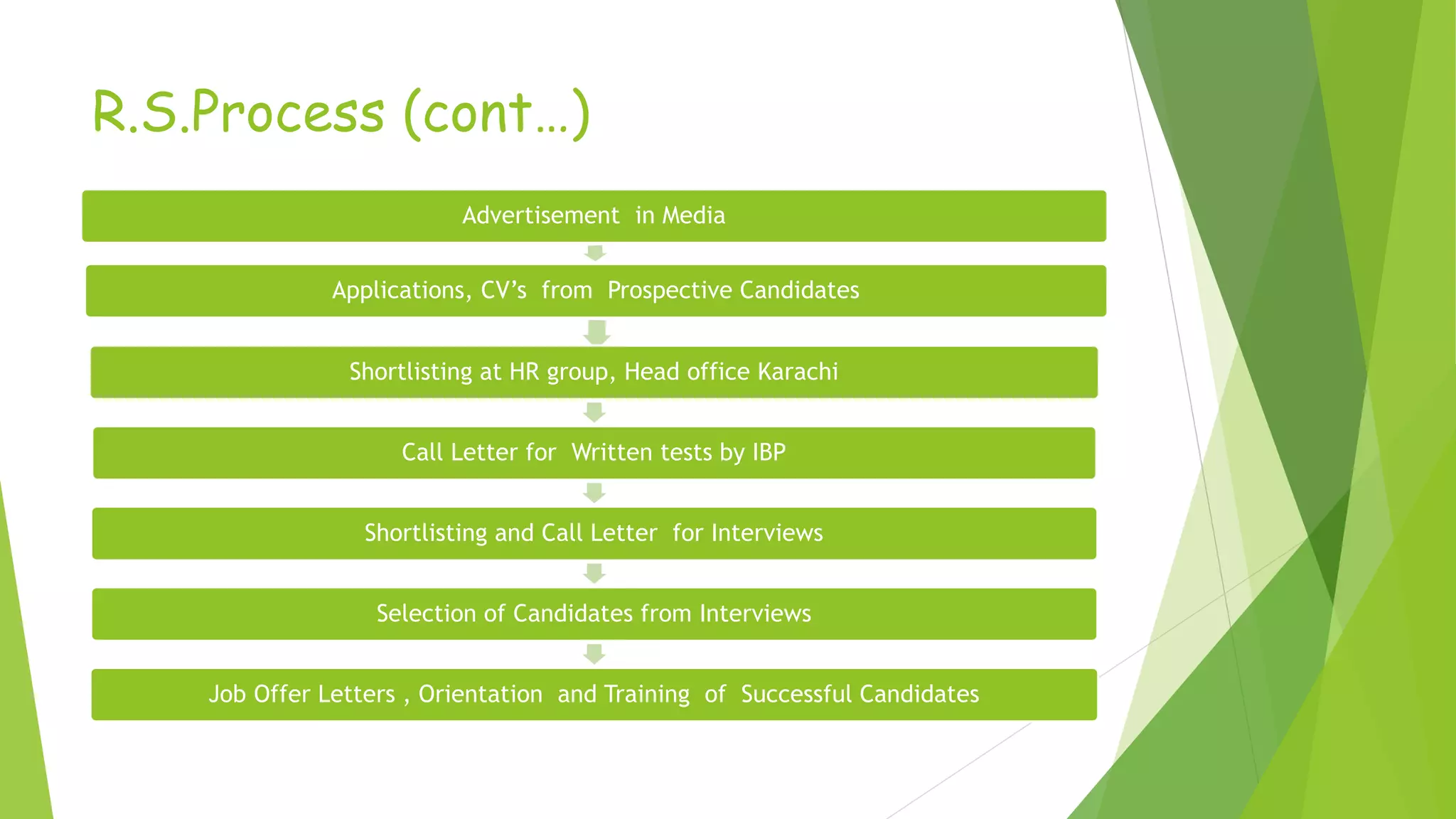 R.S.Process (cont…)
Advertisement in Media
Applications, CV’s from Prospective Candidates
Shortlisting at HR group, Head office Karachi
Call Letter for Written tests by IBP
Shortlisting and Call Letter for Interviews
Selection of Candidates from Interviews
Job Offer Letters , Orientation and Training of Successful Candidates
 