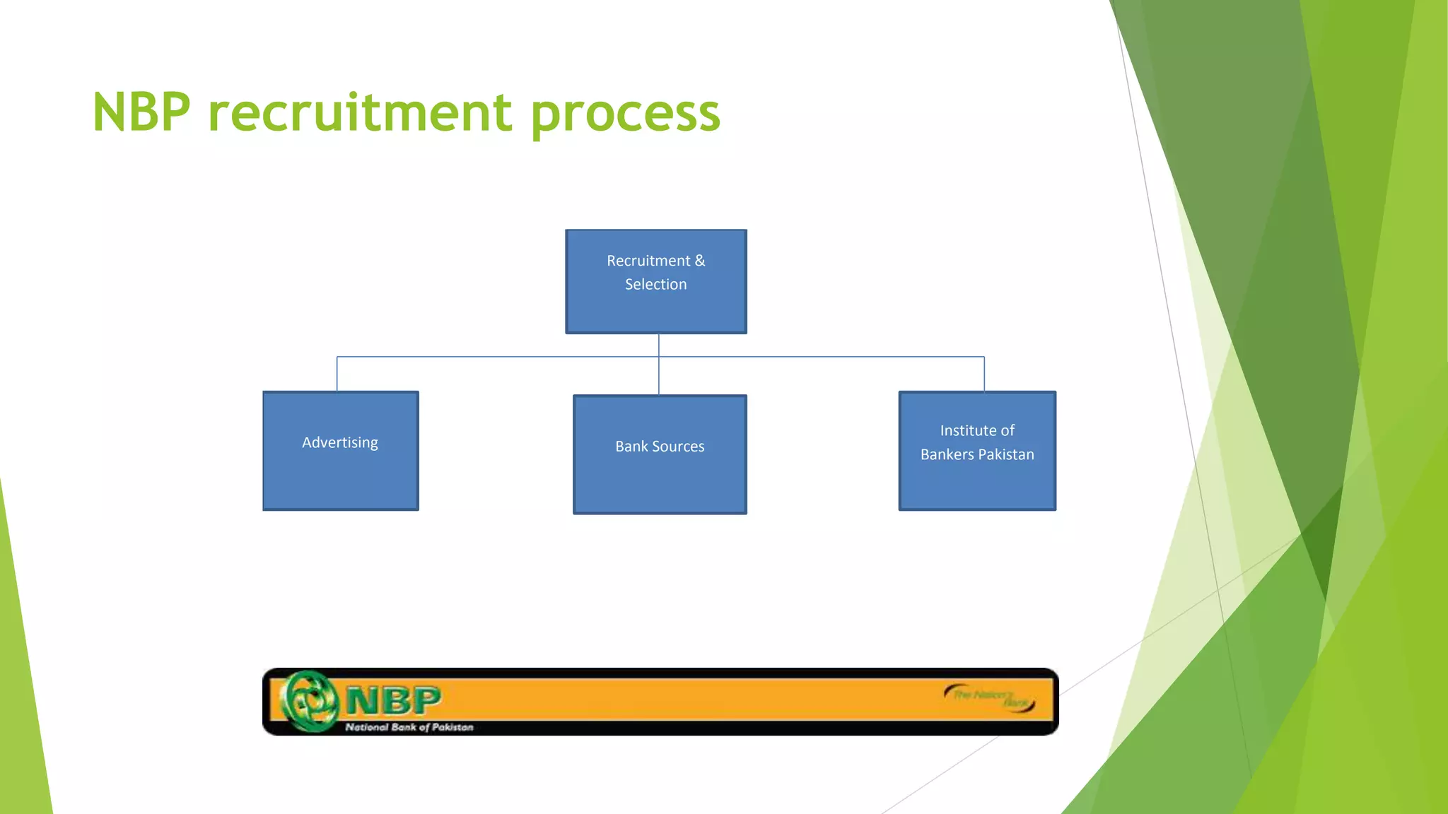 NBP recruitment process
Recruitment &
Selection
Advertising Bank Sources
Institute of
Bankers Pakistan
 