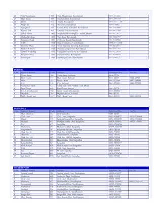 20 Nala Musalmana 808 Nala Musalmana, Rawalpindi 0571-573221
21 Main Bazar 809 Daultala Distt. Rawalpindi 0571-597335
22 Thathi 811 Thathi, Rawalpindi 0571-5111135
23 Phagwari 812 Phagwari, Rawalpindi 0593-76052
24 Sadiqabad 851 Chirah Road Sadiqabad Rawalpindi 051-4454988
25 Khanna Dak 963 Khanna Dak Rawalpindi 051-4473769
26 Tench Bhatta 1407 Mughalabad Road Qasai Chowk, Bhatta 051-9272673
27 Medical College 1493 Tipu Road Rawalpindi 051-9280757
28 Peshawar Road 1506 Peshawar Road, Rawalpindi 051-5460902
29 H.I.T. 1542 Heavy Industries Taxila Cantt. 0596-9314288
30 Shalimar Plaza 1623 Hotel Shalimar Building, Rawalpindi 051-9272671
31 Pindora F-Block 1625 Pindora Saidpur road Rawalpindi 051-4411773
32 Central Workshop 1647 Central Workshop 502 Rawalpindi 051-9272674
33 Passport Office 1666 Passport Office Rawalpindi 051-9290554
34 Sumbalgah 1683 Sumbalgah Distt. Rawalpindi 051-5480252
SAHIWAL
S.No. Name of Branch Code Address Telephone No. Fax No.
1 Thana Bazar 304 Thana bazar Arifwala 0446-32734
2 Distt Courts 373 Distt Courts Sahiwal 0441-62325 0441-62326
3 Main 383 Main Okara 0442-521900 0442-514890
4 City 536 City Sahiwal 0441-221482 0441-227482
5 Army Stud Farm 571 Army stud Farm P'nabad Distt. Okara
6 Farid Town 648 Farid Town Sahiwal 0441-51378
7 J.M.B. Chichawatni 760 Jamia Masjid Chichawatni 0445-480922
8 Dipalpur 764 Dipalpur Bazar, Sahiwal 0441-63792
9 SQA Okara Cantt 1627 SQA Okara Cantt 0442-880301 0442-880534
SARGODHA
S.No. Name of Branch Code Address Telephone No. Fax No.
1 Main Bhalwal 312 Distt Sargodha 0455-42743
2 Civil Lines 397 Civil Lines, Sargodha 0451-9230472 0451-9230468
3 Mandi 398 Sargoda Mandi Distt Sargodha 0451-9230472 0451-9230468
4 Shahpur 431 Shahpur Saddar Distt. Sargodha 04526-310501 04526-310581
5 PAF 475 Sargodha 0451-9230474
6 Phullarwan 457 Phullarwan Distt. Sargodha 04556-610370
7 Bhagtanwala 567 Bhagtanwala Distt. Sargodha 0451-780005
8 Chak No. 46 579 Chak No. 46 SB Sargodha 0451-794249
9 Dharema 599 Dharema Distt. Sargodha 0451-795157
10 Chak No. 104 605 Chak No. 104 NB Sargodha 0451-783304
11 Muazamabad 611 Muazamabad Distt Sargodha 0451-797374
12 Sargodha City 621 Sargodha 0451-9230477
13 Midh Ranjha 658 Midh Ranjha Distt Sargodha 04531-71114
14 Wijh 678 Wijh Distt. Sargodha 0451-566140
15 Tail 680 49 Tail Sargodha 0451-750696
16 Remount Depot 691 Sargodha 0451-9230476
17 Sail Sharif 890 Sail Sharif Distt. Sargodha 0451-787053
SHEIKHUPURA
S.No. Name of Branch Code Address Telephone No. Fax No.
1 Narang Mandi 380 Narang Mandi Distt. Sheikupura 04949-410817
2 Shakarpur 400 Shakarpur Distt Sheikhuura 0498-591019
3 Civil Lines 401 Civil Lines Sheikhupura 04931-55938
4 Shahdara 452 Shahdara Distt. Sheikhupura 04931-7910662 04931-7920107
5 Farooqabad 464 Farooqabad Distt. Sheikhupura 04945-874984
6 Warburton 478 Warburton Distt, Sheikhupura 0496-794020
7 Shahkot 534 Shahkot Distt. Sheikhupura 04658-712125
8 Ahmadpur 535 Ahmadpur Distt. Sheikhupura 04931-861190
9 Sangla Hill 581 Sangla Hill Distt. Sheikhupura 0467-703202
10 More Kunda 595 More Kunda Distt Sheikhupura 04947-442844
 