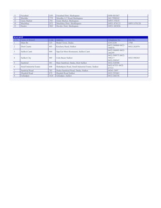 11 Faizabad 630 Faizabad Distt. Sheikupura 0498-881047
12 Muridke 779 Muridke G.T Road Sheikupura 042-7990242
13 Grain Market 781 Grain Market, Sheikupura 04931-55618
14 Machikay 872 Machikay Distt. Sheikhupura 04931-876123 04931-876120
15 Hardev 969 Havdev Distt. Sheikupura 04931-885056
SIALKOT
S.No. Name of Branch Code Address Telephone No. Fax No.
1 Main Br. 325 Model Town, Daska 43413230 5780
2 Distt Courts 403 Kutchery Raod, Sialkot
0432-260860 0432-
586076
0432-262076
3 Sailkot Cantt 404 Opp Eat More Restaurant, Sailkot Cantt
0432-260995 0432-
266295
4 Sailkot City 405 Urdu Bazar Sialkot
0432-590575 0432-
588217
0432-590347
0432-588365
5 Sambrial 481 Mani Sambrial, Daska, Distt Sailkot 0432-520308
6 Small Industrial Estate 608 Shahabpura Road, Small Industrial Estate, Sialkot
0432-67551 0432-
67153
7 Sambrial Road 783 Daska-Sambrial Road, Daska, Sialkot 04341-3097
8 Mujahid Road 879 Mujahid Road Sialkot 0432-592462
9 Gohadpur 1626 Gohadpur, Sailkot 0432-266336
 