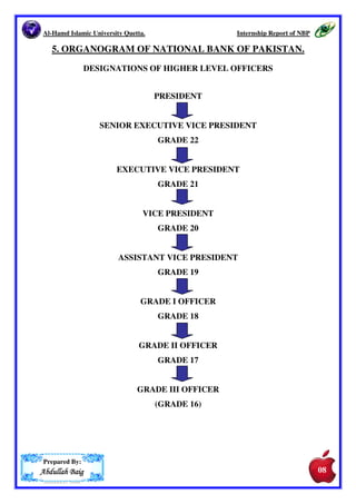 Al-Hamd Islamic University Quetta. Internship Report of NBP 
supervised Ruler Credit Programmed help small farmer to obtain loans at his 
doorsteps on easy terms and conditions. It has also played a pioneering role 
in introduction of profit and loss sharing System (PLS) as a major towards 
Islamization of economy. 
The Branch network of National Bank of Pakistan is divided into following 
categories. 
• ATM network ( Total ATMs 101  Total ATMs machines 104) 
• Domestic network ( 1249 Branches) 
• Islamic network ( 5 Branches) 
• Online network ( 156 Branches) 
• Overseas network ( 29 Branches) 
• Swift network ( 12 Branches) 
• Customer Facilitation Centers (6 Customer Facilitation Centers) 
• Agriculture branches ( 825 Branches) 
Prepared By: 
AAAAbbbbdddduuuullllllllaaaahhhh BBBBaaaaiiiigggg 
07 
07 
 