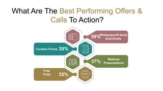 39%
35%
59%
37%
Whitepaper/E-book
downloads
Webinar
Presentations
Free
Trials
Contact Forms
What Are The Best Performing Offers &
Calls To Action?
 