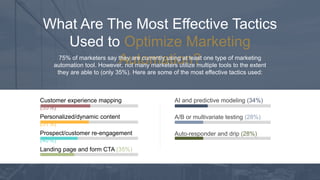 What Are The Most Effective Tactics
Used to Optimize Marketing
Automation?75% of marketers say they are currently using at least one type of marketing
automation tool. However, not many marketers utilize multiple tools to the extent
they are able to (only 35%). Here are some of the most effective tactics used:
Customer experience mapping
(53%)
Personalized/dynamic content
(51%)
Prospect/customer re-engagement
(40%)
Landing page and form CTA (35%)
AI and predictive modeling (34%)
A/B or multivariate testing (28%)
Auto-responder and drip (28%)
 