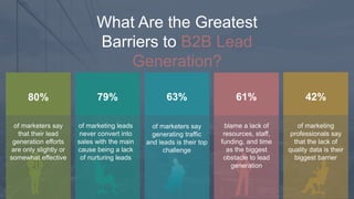 What Are the Greatest
Barriers to B2B Lead
Generation?
80% 79% 63% 61% 42%
of marketers say
that their lead
generation efforts
are only slightly or
somewhat effective
of marketing leads
never convert into
sales with the main
cause being a lack
of nurturing leads
of marketers say
generating traffic
and leads is their top
challenge
blame a lack of
resources, staff,
funding, and time
as the biggest
obstacle to lead
generation
of marketing
professionals say
that the lack of
quality data is their
biggest barrier
 