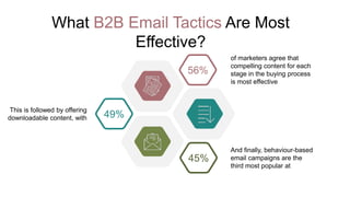What B2B Email Tactics Are Most
Effective?
of marketers agree that
compelling content for each
stage in the buying process
is most effective
This is followed by offering
downloadable content, with
And finally, behaviour-based
email campaigns are the
third most popular at
49%
45%
56%
 
