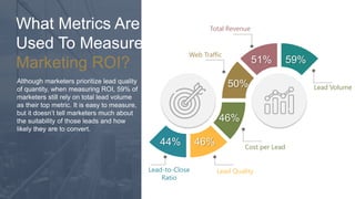 Although marketers prioritize lead quality
of quantity, when measuring ROI, 59% of
marketers still rely on total lead volu...