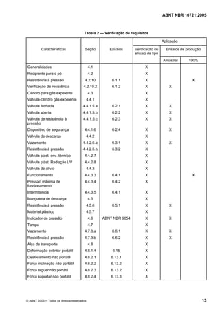 ABNT NBR 10721:2005
© ABNT 2005 ─ Todos os direitos reservados 13
Tabela 2 — Verificação de requisitos
Aplicação
Características Seção Ensaios Verificação ou
ensaio de tipo
Ensaios de produção
Amostral 100%
Generalidades 4.1 X
Recipiente para o pó 4.2 X
Resistência à pressão 4.2.10 6.1.1 X X
Verificação de resistência 4.2.10.2 6.1.2 X X
Cilindro para gás expelente 4.3 X
Válvula-cilindro gás expelente 4.4.1 X
Válvula fechada 4.4.1.5.a 6.2.1 X X
Válvula aberta 4.4.1.5.b 6.2.2 X X
Válvula de resistência à
pressão
4.4.1.5.c 6.2.3 X X
Dispositivo de segurança 4.4.1.6 6.2.4 X X
Válvula de descarga 4.4.2 X
Vazamento 4.4.2.6.a 6.3.1 X X
Resistência à pressão 4.4.2.6.b 6.3.2 X
Válvula plast. env. térmico 4.4.2.7 X
Válvula plást. Radiação UV 4.4.2.8 X
Válvula de alívio 4.4.3 X
Funcionamento 4.4.3.3 6.4.1 X X
Pressão máxima de
funcionamento
4.4.3.4 6.4.2 X
Intermitência 4.4.3.5 6.4.1 X
Mangueira de descarga 4.5 X
Resistência à pressão 4.5.6 6.5.1 X X
Material plástico 4.5.7 X
Indicador de pressão 4.6 ABNT NBR 9654 X X
Tampa 4.7 X
Vazamento 4.7.3.a 6.6.1 X X
Resistência à pressão 4.7.3.b 6.6.2 X X
Alça de transporte 4.8 X
Deformação extintor portátil 4.8.1.4 6.15 X
Deslocamento não portátil 4.8.2.1 6.13.1 X
Força inclinação não portátil 4.8.2.2 6.13.2 X
Força erguer não portátil 4.8.2.3 6.13.2 X
Força suportar não portátil 4.8.2.4 6.13.3 X
Cópia não autorizada
 