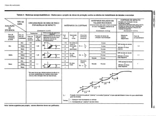 Tabela 5 - Sistemas semiprobabilisticos - Dados para o projeto de obras de prote#o contra OS efeitos de instabilidade de taludes e encostas
ANTEPAROS ISOLADOS EM
TALUDES ROCHOSOS
Dimensionados para paso e forma da last
de maior freqiSncia e coeficiente de
impact0
CORTlNAS DE IMPACT0
CIRCUNSCRICiiO DE AREA DE RISC0
POR MURALHA DE IMPACT0
- Encosta corn forma@0 intensa
de blocos e lascas
- Cada cortina dimensionada para a forma
de bloco ou lasca de maior freqri&cia,
coeficiente de impact0 e ampuxo do
material armazenado
(Confcrme 6.1.4.2.3-h)
ANTEPAROS OU CORTINAS
EFICIENCIA (Conforme 6.1.4.2.3-h
I
ParMetros lndice auxiliarr~tgguranpa
P )
(Conforme 6.1.4.2.3-g)
Volume de
material
dasprendido
‘30% da Braa do talude
X
digmetro no bloco
m&&ro
20% da area do talude
X
‘diametro no bloco
mais freqifente
10% da dreg do talude
diametro di bloco
mais freqfiente
Cdlculo empiric0 do volume
des!o&el de tarrano para
calculo do volume de
Previsao do tempo de
utilidade e recomposi@o
Fator de
armazenamento
1.3
1.1
1
armazenamento*
Em todos OS
nivais ou
diminuir$o hi> Li_ -
de 3
daclividade
3 anos
5 anos
10 anos
I Alto 1.40 1
Em tres
nfveis
no minima
hn =&
5 anos
MMio I MM0 1.30 I 1.25 10 anos
I Baixo 1.20 I RevGo 10 anos
1.30 I
Em dois
nfvais
Element0
inferior
hn =-$
Revi&o 10 anos1.20 1.I
1.10
l No case de se usar m&do rational de c&culo ou
de haver possibilidade de medi@o direta deste
volume, esta indica@o deve esr abandonada
Proja@o horizontal de qualquer “patamar” na encosta (“patama.? e local cuja declividade B menor do que a declividade
geral da encost
(ndices
C
i - Oualquar nivel de anteparos ou cortinas
n - Corresponde ao a patamar” de nivel inferior
Nota: Valoras sugeridos para projeto; valores diferentes devem ser justificados.
Cópia não autorizada
 
