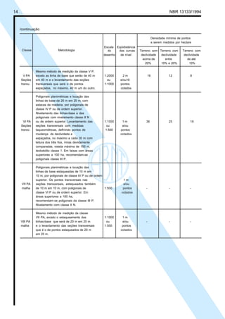 Cópia não autorizada
14                                                                                                         NBR 13133/1994



     /continuação

                                                                                               Densidade mínima de pontos
                                                                                               a serem medidos por hectare
                                                               Escala Eqüidistância
      Classe                    Metodologia                       do   das curvas     Terreno com Terreno com       Terreno com
                                                               desenho  de nível       declividade declividade       declividade
                                                                                        acima de     entre             de até
                                                                                          20%      10% e 20%             10%

                Mesmo método de medição da classe V P,
       V PA     exceto as linha de base que serão de 40 m      1:2000      2m             16               12            8
     Seções     em 40 m e o levantamento das seções              ou      e/ou16
     transv.    transversais que será o de pontos              1:1000    pontos
                espaçados, no máximo, 40 m um do outro.                  cotados

                Poligonais planimétricas e locação das
                linhas de base de 20 m em 20 m, com
                estacas de madeira, por poligonais de
                classe IV P ou de ordem superior.
                Nivelamento das linhas-base e das
                poligonais com nivelamento classe II N
       VI PA    ou de ordem superior. Levantamento das         1:1000     1m              36               25            18
     Seções     seções transversais com medidas                  ou       e/ou
     transv.    taqueométricas, definindo pontos de             1:500    pontos
                mudança de declividade e                                 cotados
                espaçados, no máximo a cada 30 m com
                leitura dos três fios, miras devidamente
                comparadas, visada máxima de 150 m,
                teolodolito classe 1. Em faixas com áreas
                superiores a 100 ha, recomendam-se
                poligonais classe III P.

                Poligonais planimétricas e locação das
                linhas de base estaqueadas de 10 m em
                10 m, por poligonais de classe IV P ou de ordem
                superior. Os pontos transversais nas                       1m
      VII PA    seções transversais, estaqueados também                    e/ou
      malha     de 10 m em 10 m, com poligonais de              1:500      pontos         -                -             -
                classe VI P ou de ordem superior. Em                      cotados
                áreas superiores a 100 ha,
                recomendam-se poligonais da classe III P.
                Nivelamento com classe II N.

                Mesmo método de medição da classe
                VII PA, exceto o estaqueamento das             1:1000     1m
     VIII PA    linhas-base que será de 20 m em 20 m            ou        e/ou            -                -             -
     malha      e o levantamento das seções transversais       1:500      pontos
                que é o de pontos estaqueados de 20 m                    cotados
                em 20 m.
 