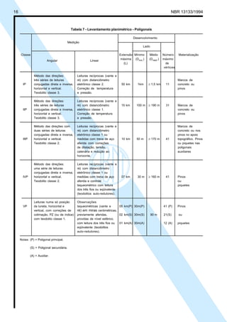 Cópia não autorizada
16                                                                                                                   NBR 13133/1994



                                              Tabela 7 - Levantamento planimétrico - Poligonais

                                                                                         Desenvolvimento
                                            Medição
                                                                                               Lado

     Classe                                                                     Extensão Mínimo    Médio      Número     Materialização
                                                                                 máxima (Dmín.)    (Dméd.)    máximo
                           Angular                        Linear
                                                                                   (L)                         de
                                                                                                              vértices

                 Método das direções:            Leituras recíprocas (vante e
                 três séries de leituras         ré) com distanciômetro                                                  Marcos de
       IP        conjugadas direta e inversa,    eletrônico classe 2.            50 km     1km     ≥ 1,5 km     11       concreto ou
                 horizontal e vertical.          Correção de temperatura                                                 pinos
                 Teodolito classe 3.             e pressão.

                 Método das direções:            Leituras recíprocas (vante e
                 três séries de leituras         ré) com distanciômetro          15 km     100 m   ≥ 190 m      31       Marcos de
       IIP       conjugadas direta e inversa,    eletrônico classe 1.                                                    concreto ou
                 horizontal e vertical.          Correção de temperatura                                                 pinos
                 Teodolito classe 3.             e pressão.

                 Método das direções com         Leituras recíprocas (vante e                                            Marcos de
                 duas séries de leituras         ré) com distanciômetro                                                  concreto ou nos
                 conjugadas direta e inversa,    eletrônico classe 1 ou `                                                pinos no apoio
       IIIP      horizontal e vertical.          medidas com trena de aço        10 km     50 m    ≥ 170 m      41       topográfico. Pinos
                 Teodolito classe 2.             aferida com correções                                                   ou piquetes nas
                                                 de dilatação, tensão,                                                   poligonais
                                                 catenária e redução ao                                                  auxiliares
                                                 horizonte.

                 Método das direções:            Leituras recíprocas (vante e
                 uma série de leituras           ré) com distanciômetro
                 conjugadas direta e inversa,    eletrônico classe 1 ou
       IVP       horizontal e vertical.          medidas com trena de aço        07 km     30 m    ≥ 160 m      41       Pinos
                 Teodolito classe 2.             aferida e controle                                                      ou
                                                 taqueométrico com leitura                                               piquetes
                                                 dos três fios ou eqüivalente
                                                 (teodolitos auto-redutores).

                 Leituras numa só posição        Observações
       VP        da luneta, horizontal e         taqueométricas (vante e      05 km(P) 30m(P)                 41 (P)     Pinos
                 vertical, com correções de      ré) em miras centimétricas,
                 colimação, PZ (ou de índice)    previamente aferidas,        02 km(S) 30m(S)         90 m    21(S)      ou
                 com teodolito classe 1.         providas de nível esférico,
                                                 com leitura dos três fios ou 01 km(A) 30m(A)                 12 (A)     piquetes
                                                 eqüivalente (teodolitos
                                                 auto-redutores).

     Notas: (P) = Poligonal principal.

              (S) = Poligonal secundária.

              (A) = Auxiliar.
 