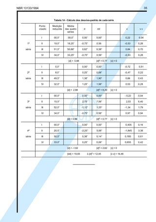 Cópia não autorizada
NBR 13133/1994                                                                                                         35



                              Tabela 14 - Cálculo dos desvios-padrão de cada série

                 Ponto       Medição       Média
                 visado      reduzida    das quatro         d             dd                            v        vv
                                           séries

                  I           00,0”        00,0”          0,00”          0,00”                         0,22     0,04

      1ª          II          19,0”        18,25”         -0,75”         0,56                          -0,53    0,28

     série        III         51,5”        50,88”         0,62”          0,38”                         0,84     0,70

                  IV          34,0”        33,25”         -0,75”         0,56”                         -0,53    0,28

                                            [d] = 0,88                   [d]2 = 0,77   [v] = 0

                  I             0,0”                      0,00”          0,00”                         -0,72    0,51

      2ª          II            8,0”                      0,25”          0,06”                         -0,47    0,22

     série        III         49,5”                       1,38”          1,90”                         0,66     0,43

                  IV          32,0”                       1,25”          1,56”                         0,53     0,28

                                           [d] = 2,88                    [d]2 = 8,29   [v] = 0

                  I           00,0”                       0,00”          0,00”                         - 0,22   0,04

      3ª          II          15,5”                       2,75”          7,56”                          2,53    6,40

     série        III         52,0”                       -1,12”         1,25”                         -1,34    1,79

                  IV          34,0”                       -0,75”         0,56”                         0,97     0,94

                                           [d] = 0,88                    [d]2 = 0,77   [v] = 0

                  I           00,0”                       0,00”          0,00”                         0,405    0,16

      4ª          II          20,5”                       -2,25”         5,06”                         -1,845   3,38

     série        III         50,5”                       0,38”          0,14”                         0,785    0,61

                  IV          33,0”                       0,25”          0,06”                         0,655    0,42

                                           [d] = -1,62                   [d]2 = 2,62   [v] = 0

                                           [dd] = 19,65         Σ [d]2 = 12,45         [v v] = 16,48
 