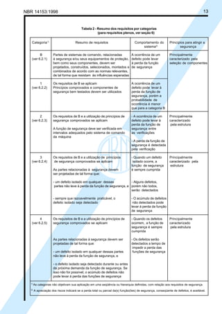 NBR 14153:1998 13
Tabela 2 - Resumo dos requisitos por categorias
(para requisitos plenos, ver seção 6)
Categoria1)
Resumo de requisitos Comportamento do Princípios para atingir a
sistema2)
segurança
B Partes de sistemas de comando, relacionadas A ocorrência de um Principalmente
(ver 6.2.1) à segurança e/ou seus equipamentos de proteção, defeito pode levar caracterizado pela
bem como seus componentes, devem ser à perda da função seleção de componentes
projetados, construídos, selecionados, montados e de segurança
combinados de acordo com as normas relevantes,
de tal forma que resistam às influências esperadas
1 Os requisitos de B se aplicam A ocorrência de um
(ver 6.2.2) Princípios comprovados e componentes de defeito pode levar à
segurança bem testados devem ser utilizados perda da função de
segurança, porém a
probabilidade de
ocorrência é menor
que para a categoria B
2 Os requisitos de B e a utilização de princípios de - A ocorrência de um Principalmente
(ver 6.2.3) segurança comprovados se aplicam defeito pode levar à caracterizado
perda da função de pela estrutura
A função de segurança deve ser verificada em segurança entre
intervalos adequados pelo sistema de comando as verificações
da máquina
- A perda da função de
segurança é detectada
pela verificação
3 Os requisitos de B e a utilização de princípios - Quando um defeito Principalmente
(ver 6.2.4) de segurança comprovados se aplicam isolado ocorre, a caracterizado pela
função de segurança estrutura
As partes relacionadas à segurança devem é sempre cumprida
ser projetadas de tal forma que:
- um defeito isolado em qualquer dessas - Alguns defeitos,
partes não leve à perda da função de segurança, e porém não todos,
serão detectados
- sempre que razoavelmente praticável, o - O acúmulo de defeitos
defeito isolado seja detectado não detectados pode
levar à perda da função
de segurança
4 Os requisitos de B e a utilização de princípios de - Quando os defeitos Principalmente
(ver 6.2.5) segurança comprovados se aplicam ocorrem, a função de caracterizado
segurança é sempre pela estrutura
cumprida
As partes relacionadas à segurança devem ser - Os defeitos serão
projetadas de tal forma que: detectados a tempo de
impedir a perda das
- um defeito isolado em qualquer dessas partes funções de segurança
não leve à perda da função de segurança, e
- o defeito isolado seja detectado durante ou antes
da próxima demanda da função de segurança. Se
isso não for possível, o acúmulo de defeitos não
pode levar à perda das funções de segurança
1)
As categorias não objetivam sua aplicação em uma seqüência ou hierarquia definidas, com relação aos requisitos de segurança.
2)
A apreciação dos riscos indicará se a perda total ou parcial da(s) função(ões) de segurança, conseqüente de defeitos, é aceitável.
Cópia não autorizada
 