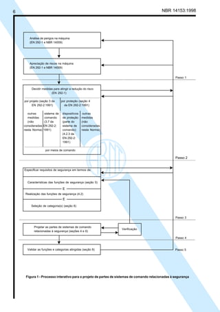 6 NBR 14153:1998
Apreciação de riscos na máquina
(EN 292-1 e NBR 14009)
Decidir medidas para atingir a redução do risco
(EN 292-1)
...........................................................................................
por projeto (seção 3 da por proteção (seção 4
EN 292-2:1991) da EN 292-2:1991)
outras sistema de dispositivos outras
medidas comando de proteção medidas
(não (3.7 da (parte do (não
consideradas EN 292-2: sistema de consideradas
nesta Norma) 1991) comando) nesta Norma)
(4.2.3 da
EN 292-2:
1991)
..............................................................................................
por meios de comando
...........................................
.................................................................................................................................................................................................................
....................................................................................................................................................................................................................
Especificar requisitos de segurança em termos de:
Características das funções de segurança (seção 5)
E
Realização das funções de segurança (4.2)
E
Seleção de categoria(s) (seção 6)
....................................................................................................................................................................................................................
......................................................................................................................................................................................................................
Validar as funções e categorias atingidas (seção 8)
Passo 1
Passo 2
Passo 3
Passo 4
Passo 5
Verificação
Análise de perigos na máquina
(EN 292-1 e NBR 14009)
Projetar as partes de sistemas de comando
relacionadas à segurança (seções 4 e 6)
>
>>
>
>
>
>>
>
>>>
Figura 1 - Processo interativo para o projeto de partes de sistemas de comando relacionadas à segurança
Cópia não autorizada
 