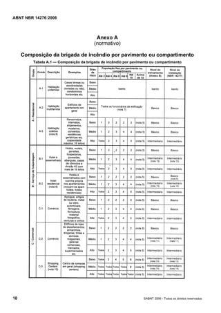 ABNT NBR 14276:2006
10 ©ABNT 2006 - Todos os direitos reservados
Anexo A
(normativo)
Composição da brigada de incêndio por pavimento ou compartimento
Tabela A.1 — Composição da brigada de incêndio por pavimento ou compartimento
 