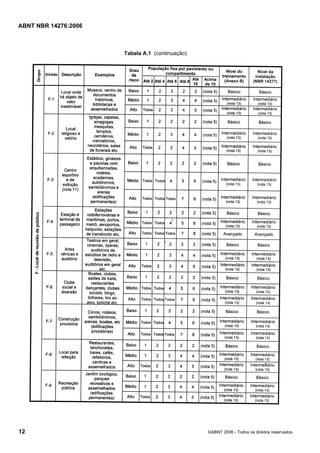 ABNT NBR 14276:2006
12 ©ABNT 2006 - Todos os direitos reservados
Tabela A.1 (continuação)
 
