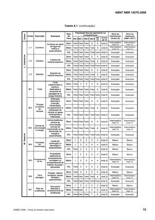 ABNT NBR 14276:2006
©ABNT 2006 - Todos os direitos reservados 15
Tabela A.1 (continuação)
 