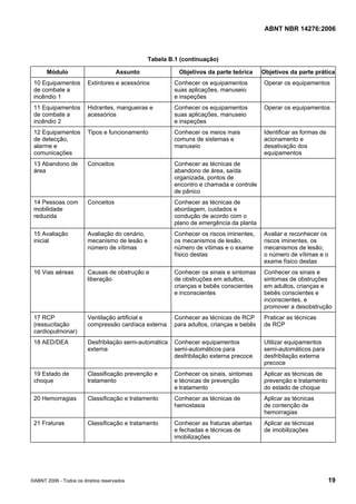 ABNT NBR 14276:2006
©ABNT 2006 - Todos os direitos reservados 19
Tabela B.1 (continuação)
Módulo Assunto Objetivos da parte teórica Objetivos da parte prática
10 Equipamentos
de combate a
incêndio 1
Extintores e acessórios Conhecer os equipamentos
suas aplicações, manuseio
e inspeções
Operar os equipamentos
11 Equipamentos
de combate a
incêndio 2
Hidrantes, mangueiras e
acessórios
Conhecer os equipamentos
suas aplicações, manuseio
e inspeções
Operar os equipamentos
12 Equipamentos
de detecção,
alarme e
comunicações
Tipos e funcionamento Conhecer os meios mais
comuns de sistemas e
manuseio
Identificar as formas de
acionamento e
desativação dos
equipamentos
13 Abandono de
área
Conceitos Conhecer as técnicas de
abandono de área, saída
organizada, pontos de
encontro e chamada e controle
de pânico
14 Pessoas com
mobilidade
reduzida
Conceitos Conhecer as técnicas de
abordagem, cuidados e
condução de acordo com o
plano de emergência da planta
15 Avaliação
inicial
Avaliação do cenário,
mecanismo de lesão e
número de vítimas
Conhecer os riscos iminentes,
os mecanismos de lesão,
número de vítimas e o exame
físico destas
Avaliar e reconhecer os
riscos iminentes, os
mecanismos de lesão,
o número de vítimas e o
exame físico destas
16 Vias aéreas Causas de obstrução e
liberação
Conhecer os sinais e sintomas
de obstruções em adultos,
crianças e bebês conscientes
e inconscientes
Conhecer os sinais e
sintomas de obstruções
em adultos, crianças e
bebês conscientes e
inconscientes, e
promover a desobstrução
17 RCP
(ressucitação
cardiopulmonar)
Ventilação artificial e
compressão cardíaca externa
Conhecer as técnicas de RCP
para adultos, crianças e bebês
Praticar as técnicas
de RCP
18 AED/DEA Desfribilação semi-automática
externa
Conhecer equipamentos
semi-automáticos para
desfribilação externa precoce
Utilizar equipamentos
semi-automáticos para
desfribilação externa
precoce
19 Estado de
choque
Classificação prevenção e
tratamento
Conhecer os sinais, sintomas
e técnicas de prevenção
e tratamento
Aplicar as técnicas de
prevenção e tratamento
do estado de choque
20 Hemorragias Classificação e tratamento Conhecer as técnicas de
hemostasia
Aplicar as técnicas
de contenção de
hemorragias
21 Fraturas Classificação e tratamento Conhecer as fraturas abertas
e fechadas e técnicas de
imobilizações
Aplicar as técnicas
de imobilizações
 
