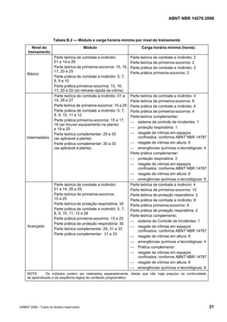 ABNT NBR 14276:2006
©ABNT 2006 - Todos os direitos reservados 21
Tabela B.2 — Módulo e carga horária mínima por nível do treinamento
Nível do
treinamento
Módulo Carga horária mínima (horas)
Básico
Parte teórica de combate a incêndio:
01 a 14 e 26
Parte teórica de primeiros-socorros: 15, 16,
17, 20 e 25
Parte prática de combate a incêndio: 5, 7,
8, 9 e 10
Parte prática primeiros-socorros: 15, 16,
17, 20 e 25 (só retirada rápida da vítima)
Parte teórica de combate a incêndio: 2
Parte teórica de primeiros-socorros: 2
Parte prática de combate a incêndio: 2
Parte prática primeiros-socorros: 2
Intermediário
Parte teórica de combate a incêndio: 01 a
14, 26 e 27
Parte teórica de primeiros-socorros: 15 a 25
Parte prática de combate a incêndio: 5, 7,
8, 9, 10, 11 e 12
Parte prática primeiros-socorros: 15 a 17,
18 (se houver equipamento na planta)
e 19 a 25
Parte teórica complementar: 29 a 33
(se aplicável à planta)
Parte prática complementar: 30 a 33
(se aplicável à planta)
Parte teórica de combate a incêndio: 4
Parte teórica de primeiros-socorros: 8
Parte prática de combate a incêndio: 4
Parte prática de primeiros-socorros: 4
Parte teórica complementar:
⎯ sistema de controle de incidentes: 1
⎯ proteção respiratória: 1
⎯ resgate de vítimas em espaços
confinados: conforme ABNT NBR 14787
⎯ resgate de vítimas em altura: 8
⎯ emergências químicas e tecnológicas: 4
Parte prática complementar:
⎯ proteção respiratória: 2
⎯ resgate de vítimas em espaços
confinados: conforme ABNT NBR 14787
⎯ resgate de vítimas em altura: 8
⎯ emergências químicas e tecnológicas: 8
Avançado
Parte teórica de combate a incêndio:
01 a 14, 26 a 29
Parte teórica de primeiros-socorros:
15 a 25
Parte teórica de proteção respiratória: 30
Parte prática de combate a incêndio: 5, 7,
8, 9, 10, 11, 12 e 28
Parte prática primeiros-socorros: 15 a 25
Parte prática de proteção respiratória: 30
Parte teórica complementar: 29, 31 a 33
Parte prática complementar: 31 a 33
Parte teórica de combate a incêncio: 4
Parte teórica de primeiros-socorros: 10
Parte teórica de proteção respiratória: 2
Parte prática de combate a incêndio: 8
Parte prática primeiros-socorros: 8
Parte prática de proteção respiratória: 2
Parte teórica complemento:
⎯ sistema de Controle de Incidentes: 1
⎯ resgate de vítimas em espaços
confinados: conforme ABNT NBR 14787
⎯ resgate de vítimas em altura: 8
⎯ emergências químicas e tecnológicas: 4
⎯ Prática complemento:
⎯ resgate de vítimas em espaços
confinados: conforme ABNT NBR 14787
⎯ resgate de vítimas em altura: 8
⎯ emergências químicas e tecnológicas: 8
NOTA Os módulos podem ser realizados separadamente, desde que não haja prejuízo na continuidade
do aprendizado e da seqüência lógica do conteúdo programático.
 