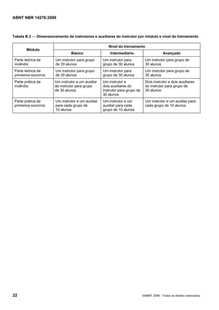 ABNT NBR 14276:2006
22 ©ABNT 2006 - Todos os direitos reservados
Tabela B.3 — Dimensionamento de instrutores e auxiliares do instrutor por módulo e nível do treinamento
Nível do treinamento
Módulo
Básico Intermediário Avançado
Parte teórica de
incêndio
Um instrutor para grupo
de 30 alunos
Um instrutor para
grupo de 30 alunos
Um instrutor para grupo de
30 alunos
Parte teórica de
primeiros-socorros
Um instrutor para grupo
de 30 alunos
Um instrutor para
grupo de 30 alunos
Um instrutor para grupo de
30 alunos
Parte prática de
incêndio
Um instrutor e um auxiliar
de instrutor para grupo
de 30 alunos
Um instrutor e
dois auxiliares do
instrutor para grupo de
30 alunos
Dois instrutor e dois auxiliares
do instrutor para grupo de
30 alunos
Parte prática de
primeiros-socorros
Um instrutor e um auxiliar
para cada grupo de
10 alunos
Um instrutor e um
auxiliar para cada
grupo de 10 alunos
Um instrutor e um auxiliar para
cada grupo de 10 alunos
 