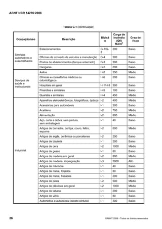 ABNT NBR 14276:2006
26 ©ABNT 2006 - Todos os direitos reservados
Tabela C.1 (continuação)
Ocupação/uso Descrição
Divisã
o
Carga de
incêndio
(Qfi)
MJ/m2
Grau de
risco
Estacionamentos G-1/G-
2
200 Baixo
Oficinas de conserto de veículos e manutenção G-4 300 Baixo
Postos de abastecimentos (tanque enterrado) G-3 300 Baixo
Serviços
automotivos e
assemelhados
Hangares G-5 200 Baixo
Asilos H-2 350 Médio
Clínicas e consultórios médicos ou
odontológicos
H-6 200 Baixo
Hospitais em geral H-1/H-3 300 Baixo
Presídios e similares H-5 100 Baixo
Serviços de
saúde e
institucionais
Quartéis e similares H-4 450 Médio
Aparelhos eletroeletrônicos, fotográficos, ópticos I-2 400 Médio
Acessórios para automóveis I-1 300 Baixo
Acetileno I-2 700 Médio
Alimentação I-2 800 Médio
Aço, corte e dobra, sem pintura,
sem embalagem
I-1 40 Baixo
Artigos de borracha, cortiça, couro, feltro,
espuma
I-2 600 Médio
Artigos de argila, cerâmica ou porcelanas I-2 200 Baixo
Artigos de bijuteria I-1 200 Baixo
Artigos de cera I-2 1000 Médio
Artigos de gesso I-1 80 Baixo
Artigos de madeira em geral I-2 800 Médio
Artigos de madeira, impregnação I-3 3000 Alto
Artigos de mármore I-1 40 Baixo
Artigos de metal, forjados I-1 80 Baixo
Artigos de metal, fresados I-1 200 Baixo
Artigos de peles I-2 500 Médio
Artigos de plásticos em geral I-2 1000 Médio
Artigos de tabaco I-1 200 Baixo
Artigos de vidro I-1 80 Baixo
Industrial
Automotiva e autopeças (exceto pintura) I-1 300 Baixo
 