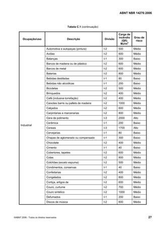 ABNT NBR 14276:2006
©ABNT 2006 - Todos os direitos reservados 27
Tabela C.1 (continuação)
Ocupação/uso Descrição Divisão
Carga de
incêndio
(Qfi)
MJ/m2
Grau de
risco
Automotiva e autopeças (pintura) I-2 500 Médio
Aviões I-2 600 Médio
Balanças I-1 300 Baixo
Barcos de madeira ou de plástico I-2 600 Médio
Barcos de metal I-2 600 Médio
Baterias I-2 800 Médio
Bebidas destiladas I-1 80 Baixo
Bebidas não alcoólicas I-1 200 Baixo
Bicicletas I-2 500 Médio
Brinquedos I-2 400 Médio
Café (inclusive torrefação) I-2 400 Médio
Caixotes barris ou pallets de madeira I-2 1000 Médio
Calçados I-2 600 Médio
Carpintarias e marcenarias I-2 800 Médio
Cera de polimento I-3 2000 Alto
Cerâmica I-1 200 Baixo
Cereais I-3 1700 Alto
Cervejarias I-1 80 Baixo
Chapas de aglomerado ou compensado I-1 300 Baixo
Chocolate I-2 400 Médio
Cimento I-1 40 Baixo
Cobertores, tapetes I-2 600 Médio
Colas I-2 800 Médio
Colchões (exceto espuma) I-2 500 Médio
Condimentos, conservas I-1 40 Baixo
Confeitarias I-2 400 Médio
Congelados I-2 800 Médio
Cortiça, artigos de I-2 600 Médio
Couro, curtume I-2 700 Médio
Couro sintético I-2 1000 Médio
Defumados I-1 200 Baixo
Industrial
Discos de música I-2 600 Médio
 