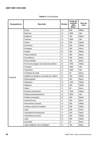 ABNT NBR 14276:2006
28 ©ABNT 2006 - Todos os direitos reservados
Tabela C.1 (continuação)
Ocupação/uso Descrição Divisão
Carga de
incêndio
(Qfi)
MJ/m2
Grau de
risco
Doces I-2 800 Médio
Espumas I-3 3000 Alto
Estaleiros I-2 700 Médio
Farinhas I-3 2000 Alto
Feltros I-2 600 Médio
Fermentos I-2 800 Médio
Ferragens I-1 300 Baixo
Fiações I-2 600 Médio
Fibras sintéticas I-1 300 Baixo
Fios elétricos I-1 300 Baixo
Flores artificiais I-1 300 Baixo
Fornos de secagem com grade de madeira I-2 1000 Médio
Forragem I-3 2000 Alto
Frigoríficos I-3 2000 Alto
Fundições de metal I-1 40 Baixo
Galpões de secagem com grade de madeira I-2 400 Médio
Galvanoplastia I-1 200 Baixo
Geladeiras I-2 1000 Médio
Gelatinas I-2 800 Médio
Gesso I-1 80 Baixo
Gorduras comestíveis I-2 1000 Médio
Gráficas (empacotamento) I-3 2000 Alto
Gráficas (produção) I-2 400 Médio
Guarda-chuvas I-1 300 Baixo
Instrumentos musicais I-2 600 Médio
Janelas e portas de madeira I-2 800 Médio
Jóias I-1 200 Baixo
Laboratórios farmacêuticos I-1 300 Baixo
Laboratórios químicos I-2 500 Médio
Lápis I-2 600 Médio
Lâmpadas I-1 40 Baixo
Industrial
Latas metálicas, sem embalagem I-1 100 Baixo
 