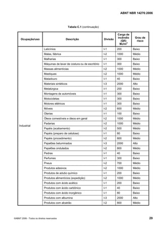 ABNT NBR 14276:2006
©ABNT 2006 - Todos os direitos reservados 29
Tabela C.1 (continuação)
Ocupação/uso Descrição Divisão
Carga de
incêndio
(Qfi)
MJ/m2
Grau de
risco
Laticínios I-1 200 Baixo
Malas, fábrica I-2 1000 Médio
Malharias I-1 300 Baixo
Máquinas de lavar de costura ou de escritório I-1 300 Baixo
Massas alimentícias I-2 1000 Médio
Mastiques I-2 1000 Médio
Matadouro I-1 40 Baixo
Materiais sintéticos I-3 2000 Alto
Metalúrgica I-1 200 Baixo
Montagens de automóveis I-1 300 Baixo
Motocicletas I-1 300 Baixo
Motores elétricos I-1 300 Baixo
Móveis I-2 600 Médio
Olarias I-1 100 Baixo
Óleos comestíveis e óleos em geral I-2 1000 Médio
Padarias I-2 1000 Médio
Papéis (acabamento) I-2 500 Médio
Papéis (preparo de celulose) I-1 80 Baixo
Papéis (procedimento) I-2 800 Médio
Papelões betuminados I-3 2000 Alto
Papelões ondulados I-2 800 Médio
Pedras I-1 40 Baixo
Perfumes I-1 300 Baixo
Pneus I-2 700 Médio
Produtos adesivos I-2 1000 Médio
Produtos de adubo químico I-1 200 Baixo
Produtos alimentícios (expedição) I-2 1000 Médio
Produtos com ácido acético I-1 200 Baixo
Produtos com ácido carbônico I-1 40 Baixo
Produtos com ácido inorgânico I-1 80 Baixo
Produtos com albumina I-3 2000 Alto
Industrial
Produtos com alcatrão I-2 800 Médio
 
