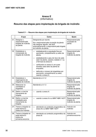 ABNT NBR 14276:2006
32 ©ABNT 2006 - Todos os direitos reservados
Anexo E
(informativo)
Resumo das etapas para implantação da brigada de incêndio
Tabela E.1 — Resumo das etapas para implantação da brigada de incêndio
O que Como Quem
01 Designar o
responsável pela
brigada de incêndio
da planta
Designando por escrito
Se o responsável pela ocupação da planta
não designar alguém, ele será
automaticamente o responsável pela brigada
de incêndio da planta
Responsável pela
ocupação da
planta
02 Estabelecer a
composição da
brigada de incêndio
⎯ estabelecendo a população fixa por
pavimento, compartimento ou setor da
planta;
⎯ estabelecendo o grau de risco de cada
setor da planta, usando a tabela C.1 ou
a fórmula do anexo D;
⎯ verificando no anexo A, em quais
divisões cada setor da planta se
enquadra;
⎯ definindo o número de brigadistas por
pavimento, compartimento ou setor,
usando o anexo A
Responsável pela
brigada de
incêndio da planta
03 Estabelecer o
organograma da
brigada de incêndio
Atendendo a 4.1.2 Responsável pela
brigada de
incêndio da planta
04 Selecionar os
candidatos a
brigadista
Atendendo a 4.1.3 Responsável pela
brigada de
incêndio da planta
05 Definir o nível de
treinamento da
brigada
⎯ usando o anexo A Responsável pela
brigada de
incêndio da planta
06 Definir o nível de
instalação para
treinamento da
brigada
⎯ usando o anexo A e a ABNT NBR 14277 Responsável pela
brigada de
incêndio da planta
07 Treinar a brigada na
parte teórica e
prática de incêndio
⎯ atendendo ao conteúdo programático do
anexo B e a ABNT NBR 14277
Instrutor em
incêndio
08 Treinar a brigada na
parte teórica e
prática de
primeiros-socorros
⎯ atendendo ao conteúdo programático do
anexo B
Instrutor em
primeiros-socorros
 