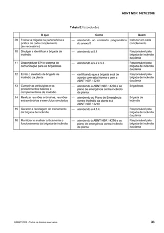 ABNT NBR 14276:2006
©ABNT 2006 - Todos os direitos reservados 33
Tabela E.1 (conclusão)
O que Como Quem
09 Treinar a brigada na parte teórica e
prática de cada complemento
(se necessário)
⎯ atendendo ao conteúdo programático
do anexo B
Instrutor em cada
complemento
10 Divulgar e identificar a brigada de
incêndio
⎯ atendendo a 5.1 Responsável pela
brigada de incêndio
da planta
11 Disponibilizar EPI e sistema de
comunicação para os brigadistas
⎯ atendendo a 5.2 e 5.3 Responsável pela
brigada de incêndio
da planta
12 Emitir o atestado de brigada de
incêndio da planta
⎯ certificando que a brigada está de
acordo com esta Norma e com a
ABNT NBR 15219
Responsável pela
brigada de incêndio
da planta
13 Cumprir as atribuições e os
procedimentos básicos e
complementares de incêndio
⎯ atendendo à ABNT NBR 14276 e ao
plano de emergência contra incêndio
da planta
Brigadistas
14 Realizar reuniões ordinárias, reuniões
extraordinárias e exercícios simulados
⎯ atendendo ao Plano de Emergência
contra Incêndio da planta e à
ABNT NBR 15219
Brigada de
incêndio
15 Garantir a reciclagem do treinamento
da brigada de incêndio
⎯ atendendo a 4.1.4. Responsável pela
brigada de incêndio
da planta
16 Monitorar e analisar criticamente o
funcionamento da brigada de incêndio
⎯ atendendo à ABNT NBR 14276 e ao
plano de emergência contra incêndio
da planta
Responsável pela
brigada de incêndio
da planta
 