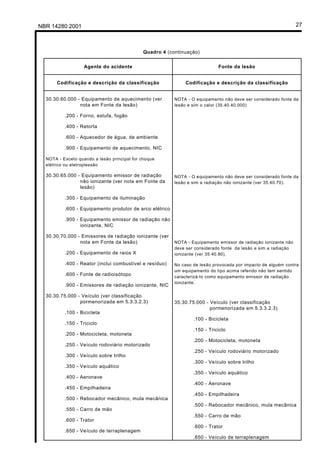 NBR 14280:2001 27
Quadro 4 (continuação)
Agente do acidente Fonte da lesão
Codificação e descrição da classificação Codificação e descrição da classificação
30.30.60.000 - Equipamento de aquecimento (ver
nota em Fonte da lesão)
.200 - Forno, estufa, fogão
.400 - Retorta
.600 - Aquecedor de água, de ambiente
.900 - Equipamento de aquecimento, NIC
NOTA - Exceto quando a lesão principal for choque
elétrico ou eletroplessão
30.30.65.000 - Equipamento emissor de radiação
não ionizante (ver nota em Fonte da
lesão)
.300 - Equipamento de iluminação
.600 - Equipamento produtor de arco elétrico
.900 - Equipamento emissor de radiação não
ionizante, NIC
30.30.70.000 - Emissores de radiação ionizante (ver
nota em Fonte da lesão)
.200 - Equipamento de raios X
.400 - Reator (inclui combustível e resíduo)
.600 - Fonte de radioisótopo
.900 - Emissores de radiação ionizante, NIC
30.30.75.000 - Veículo (ver classificação
pormenorizada em 5.3.3.2.3)
.100 - Bicicleta
.150 - Triciclo
.200 - Motocicleta, motoneta
.250 - Veículo rodoviário motorizado
.300 - Veículo sobre trilho
.350 - Veículo aquático
.400 - Aeronave
.450 - Empilhadeira
.500 - Rebocador mecânico, mula mecânica
.550 - Carro de mão
.600 - Trator
.650 - Veículo de terraplenagem
NOTA - O equipamento não deve ser considerado fonte da
lesão e sim o calor (35.40.40.000)
NOTA - O equipamento não deve ser considerado fonte da
lesão e sim a radiação não ionizante (ver 35.40.70).
NOTA - Equipamento emissor de radiação ionizante não
deve ser considerado fonte da lesão e sim a radiação
ionizante (ver 35.40.80).
No caso de lesão provocada por impacto de alguém contra
um equipamento do tipo acima referido não tem sentido
caracterizá-lo como equipamento emissor de radiação
ionizante.
35.30.75.000 - Veículo (ver classificação
pormenorizada em 5.3.3.2.3)
.100 - Bicicleta
.150 - Triciclo
.200 - Motocicleta, motoneta
.250 - Veículo rodoviário motorizado
.300 - Veículo sobre trilho
.350 - Veículo aquático
.400 - Aeronave
.450 - Empilhadeira
.500 - Rebocador mecânico, mula mecânica
.550 - Carro de mão
.600 - Trator
.650 - Veículo de terraplenagem
Licença de uso exclusivo para Petrobrás S/A
Cópia impressa pelo Sistema Target CENWeb
 