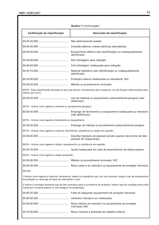 NBR 14280:2001 43
Quadro 7 (continuação)
Codificação da classificação Descrição da classificação
60.40.35.000 ......................................
60.40.40.000 ......................................
60.40.50.000 ......................................
60.40.60.000 ......................................
60.40.65.000 ......................................
60.40.70.000 ......................................
60.40.90.000 ......................................
60.50.00.000 ......................................
Não eletricamente isolado
Conexão elétrica, chaves elétricas descobertas
Equipamento elétrico sem identificação ou inadequadamente
identificado
Sem blindagem para radiação
Com blindagem inadequada para radiação
Material radioativo sem identificação ou inadequadamente
identificado
Proteção coletiva inadequada ou inexistente, NIC
Método ou procedimento arriscado
NOTA - Esta classificação abrange os atos que seriam considerados atos inseguros, se não fossem determinados pela
chefia (ver 5.5.h).
60.50.30.000 ...................................... Uso de material ou equipamento potencialmente perigoso (não
defeituoso)
NOTA - Indicar como agente o material ou equipamento perigoso.
60.50.40.000 ...................................... Emprego de ferramenta ou equipamento inadequado ou impróprio
(não defeituoso)
NOTA - Indicar como agente a ferramenta ou equipamento.
60.50.50.000 ...................................... Emprego de método ou procedimento potencialmente perigoso
NOTA - Indicar como agente a máquina, ferramenta, substância ou objeto em questão.
60.50.60.000 ...................................... Escolha imprópria de pessoal (exceto quando decorrente de fator
pessoal de insegurança)
NOTA - Indicar como agente o objeto, equipamento ou substância em questão.
60.50.70.000 ...................................... Ajuda inadequada em caso de levantamento de objeto pesado
NOTA - Indicar como agente o objeto levantado.
60.50.90.000 ......................................
60.60.00.000 ......................................
Método ou procedimento arriscado, NIC
Risco relativo ao vestuário ou equipamento de proteção individual
NOTAS
1 Indicar como agente a máquina, ferramenta, objeto ou substância que, por sua natureza, exige o uso de equipamento
de proteção ou restringe os tipos de vestimenta a usar.
2 Indicar a condição ambiente que de fato contribuiu para a ocorrência do acidente, mesmo que tal condição tenha sido
criada por iniciativa própria ou ato inseguro do acidentado.
60.60.30.000 ......................................
60.60.60.000 ......................................
60.60.90.000 ......................................
60.70.00.000 ......................................
Falta do adequado equipamento de proteção individual
Vestuário impróprio ou inadequado
Risco relativo ao vestuário ou equipamento de proteção
individual, NIC
Risco inerente a ambiente de trabalho externo
Licença de uso exclusivo para Petrobrás S/A
Cópia impressa pelo Sistema Target CENWeb
 