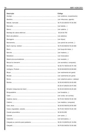 54 NBR 14280:2001
Descrição Código
Azulejo ................................................................................................ (ver cerâmico, revestimento)
Bactéria ............................................................................................... (ver infeccioso, agente)
Balcão, bancada .................................................................................. 30.70.30.300/35.70.30.300
Bancada .............................................................................................. (ver balcão...)
Banco .................................................................................................. (ver cadeira...)
Bandeja de cabos elétricos .................................................................. 30.20.50.750
Barra de plástico .................................................................................. (ver plástico)
Barragens ............................................................................................ (ver dique)
Barramento .......................................................................................... (ver painel de controle...)
Barril, barrica, tambor .......................................................................... 30.70.40.500/35.70.40.500
Barro .................................................................................................. (ver louça de mesa...)
Barrote ................................................................................................ (ver madeira...)
Batedeira ............................................................................................. (ver misturador)
Bateria de acumuladores ...................................................................... (ver reostato...)
Benzol ou benzeno .............................................................................. (ver aromático, composto)
Bicicleta............................................................................................... 30.30.75.100/35.30.75.100
biológico, Produto ................................................................................ 30.50.68.600/35.50.68.600
Blusa ................................................................................................... (ver vestimenta em geral)
Blusão ................................................................................................. (ver vestimenta em geral)
Boina ................................................................................................... (ver cobertura para a cabeça)
Bomba ................................................................................................. 30.30.45.400/35.30.45.400
30.30.47.200/35.30.47.200
Britador (máquinas de moer) ................................................................ 30.30.20.320/35.30.20.320
Broqueadeira ....................................................................................... (ver furadeira...)
Cabo .................................................................................................. (ver corda, ver correia)
Cadeira, banco .................................................................................... 30.70.30.100/35.70.30.100
Cádmio ................................................................................................ (ver metálico, composto)
Cais, doca ........................................................................................... 30.20.50.300/35.20.50.300
Caixa, engradado, caixote..................................................................... 30.70.40.100/35.70.40.100
Caixão pneumático .............................................................................. 30.30.55.200
Caixote ................................................................................................ (ver caixa...)
Calandra .............................................................................................. (ver laminadora...)
Calçada ou caminho para pedestre ....................................................... 30.20.10.250/35.20.10.250
Calçado ............................................................................................... 30.70.50.300/35.70.50.300
Licença de uso exclusivo para Petrobrás S/A
Cópia impressa pelo Sistema Target CENWeb
 