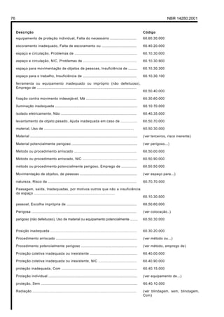 76 NBR 14280:2001
Descrição Código
equipamento de proteção individual, Falta do necessário ........................ 60.60.30.000
escoramento inadequado, Falta de escoramento ou ................................ 60.40.20.000
espaço e circulação, Problemas de ......................................................... 60.10.30.000
espaço e circulação, NIC, Problemas de ................................................. 60.10.30.900
espaço para movimentação de objetos de pessoas, Insuficiência de ........ 60.10.30.300
espaço para o trabalho, Insuficiência de ................................................. 60.10.30.100
ferramenta ou equipamento inadequado ou impróprio (não defeituoso),
Emprego de ...........................................................................................
60.50.40.000
fixação contra movimento indesejável, Má .............................................. 60.30.60.000
Iluminação inadequada ........................................................................... 60.10.70.000
isolado eletricamente, Não ..................................................................... 60.40.35.000
levantamento de objeto pesado, Ajuda inadequada em caso de ............... 60.50.70.000
material, Uso de .................................................................................. 60.50.30.000
Material .................................................................................................. (ver terceiros, risco inerente)
Material potencialmente perigoso ............................................................ (ver perigoso...)
Método ou procedimento arriscado ......................................................... 60.50.00.000
Método ou procedimento arriscado, NIC .................................................. 60.50.90.000
método ou procedimento potencialmente perigoso, Emprego de .............. 60.50.50.000
Movimentação de objetos, de pessoas .................................................... (ver espaço para...)
natureza, Risco da ................................................................................. 60.70.70.000
Passagem, saída, Inadequadas, por motivos outros que não a insuficiência
de espaço ..........................................................................
60.10.30.500
pessoal, Escolha imprópria de ................................................................ 60.50.60.000
Perigosa ................................................................................................ (ver colocação..)
perigoso (não defeituoso), Uso de material ou equipamento potencialmente ........ 60.50.30.000
Posição inadequada ............................................................................... 60.30.20.000
Procedimento arriscado .......................................................................... (ver método ou...)
Procedimento potencialmente perigoso ................................................... (ver método, emprego de)
Proteção coletiva inadequada ou inexistente ........................................... 60.40.00.000
Proteção coletiva inadequada ou inexistente, NIC ................................... 60.40.90.000
proteção inadequada, Com ..................................................................... 60.40.15.000
Proteção individual ................................................................................. (ver equipamento de...)
proteção, Sem ........................................................................................ 60.40.10.000
Radiação ............................................................................................... (ver blindagem, sem, blindagem,
Com)
Licença de uso exclusivo para Petrobrás S/A
Cópia impressa pelo Sistema Target CENWeb
 