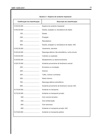 NBR 14280:2001 15
Quadro 2 - Espécie de acidente impessoal
Codificação da classificação Descrição da classificação
10.00.00.000 ..................................
10.00.20.000 ..................................
.100 ..................................
.200 ..................................
.300 ..................................
.900 ..................................
10.00.30.000 ..................................
10.00.40.000 ..................................
10.00.50.000 ..................................
10.00.60.000 ..................................
10.00.70.000 ..................................
.200 ..................................
.300 ..................................
.400 ..................................
.500 ..................................
.700 ..................................
.900 ..................................
10.70.00.000 ..................................
10.70.30.000 ..................................
.300 ..................................
.400 ..................................
.600 ..................................
.900 ..................................
10.70.60.000 ..................................
Espécie de acidente impessoal
Queda, projeção ou resvaladura de objeto
Queda
Projeção
Resvaladura
Queda, projeção ou resvaladura de objeto, NIC
Vazamento, derrame
Descarga elétrica não atmosférica, curto-circuito
Incêndio ou explosão
Desabamento ou desmoronamento
Acidente proveniente de fenômeno natural
Enchente ou inundação
Granizo
Tufão, ciclone e similares
Abalo sísmico
Descarga elétrica atmosférica
Acidente proveniente de fenômeno natural, NIC
Acidente no transporte
Acidente no transporte privado
Com veículo terrestre
Com embarcação
Com aeronave
Acidente no transporte privado, NIC
Acidente no transporte público
Licença de uso exclusivo para Petrobrás S/A
Cópia impressa pelo Sistema Target CENWeb
 