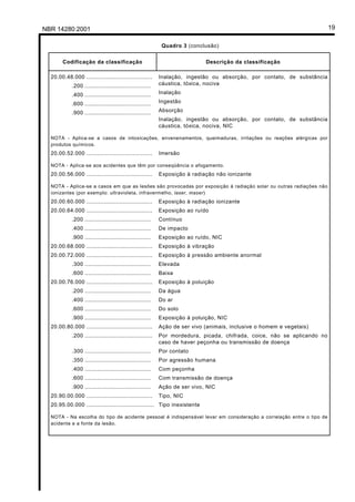 NBR 14280:2001 19
Quadro 3 (conclusão)
Codificação da classificação Descrição da classificação
20.00.48.000 ......................................
.200 ......................................
.400 ......................................
.600 ......................................
.900 ......................................
Inalação, ingestão ou absorção, por contato, de substância
cáustica, tóxica, nociva
Inalação
Ingestão
Absorção
Inalação, ingestão ou absorção, por contato, de substância
cáustica, tóxica, nociva, NIC
NOTA - Aplica-se a casos de intoxicações, envenenamentos, queimaduras, irritações ou reações alérgicas por
produtos químicos.
20.00.52.000 ...................................... Imersão
NOTA - Aplica-se aos acidentes que têm por conseqüência o afogamento.
20.00.56.000 ...................................... Exposição à radiação não ionizante
NOTA - Aplica-se a casos em que as lesões são provocadas por exposição à radiação solar ou outras radiações não
ionizantes (por exemplo: ultravioleta, infravermelho, laser, maser)
20.00.60.000 ......................................
20.00.64.000 ......................................
.200 ......................................
.400 ......................................
.900 ......................................
20.00.68.000 ......................................
20.00.72.000 ......................................
.300 ......................................
.600 ......................................
20.00.76.000 ......................................
.200 ......................................
.400 ......................................
.600 ......................................
.900 ......................................
20.00.80.000 ......................................
.200 .......................................
.300 ......................................
.350 ......................................
.400 ......................................
.600 ......................................
.900 ......................................
20.90.00.000 ......................................
20.95.00.000 .......................................
Exposição à radiação ionizante
Exposição ao ruído
Contínuo
De impacto
Exposição ao ruído, NIC
Exposição à vibração
Exposição à pressão ambiente anormal
Elevada
Baixa
Exposição à poluição
Da água
Do ar
Do solo
Exposição à poluição, NIC
Ação de ser vivo (animais, inclusive o homem e vegetais)
Por mordedura, picada, chifrada, coice, não se aplicando no
caso de haver peçonha ou transmissão de doença
Por contato
Por agressão humana
Com peçonha
Com transmissão de doença
Ação de ser vivo, NIC
Tipo, NIC
Tipo inexistente
NOTA - Na escolha do tipo de acidente pessoal é indispensável levar em consideração a correlação entre o tipo de
acidente e a fonte da lesão.
Licença de uso exclusivo para Petrobrás S/A
Cópia impressa pelo Sistema Target CENWeb
 