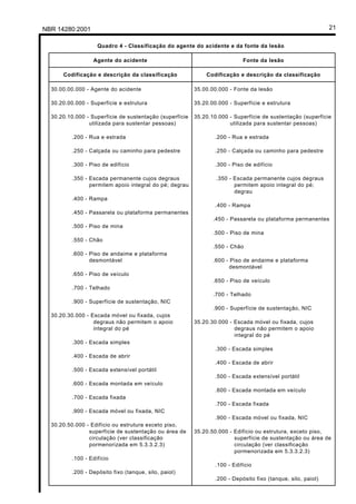 NBR 14280:2001 21
Quadro 4 - Classificação do agente do acidente e da fonte da lesão
Agente do acidente Fonte da lesão
Codificação e descrição da classificação Codificação e descrição da classificação
30.00.00.000 - Agente do acidente
30.20.00.000 - Superfície e estrutura
30.20.10.000 - Superfície de sustentação (superfície
utilizada para sustentar pessoas)
.200 - Rua e estrada
.250 - Calçada ou caminho para pedestre
.300 - Piso de edifício
.350 - Escada permanente cujos degraus
permitem apoio integral do pé; degrau
.400 - Rampa
.450 - Passarela ou plataforma permanentes
.500 - Piso de mina
.550 - Chão
.600 - Piso de andaime e plataforma
desmontável
.650 - Piso de veículo
.700 - Telhado
.900 - Superfície de sustentação, NIC
30.20.30.000 - Escada móvel ou fixada, cujos
degraus não permitem o apoio
integral do pé
.300 - Escada simples
.400 - Escada de abrir
.500 - Escada extensível portátil
.600 - Escada montada em veículo
.700 - Escada fixada
.900 - Escada móvel ou fixada, NIC
30.20.50.000 - Edifício ou estrutura exceto piso,
superfície de sustentação ou área de
circulação (ver classificação
pormenorizada em 5.3.3.2.3)
.100 - Edifício
.200 - Depósito fixo (tanque, silo, paiol)
35.00.00.000 - Fonte da lesão
35.20.00.000 - Superfície e estrutura
35.20.10.000 - Superfície de sustentação (superfície
utilizada para sustentar pessoas)
.200 - Rua e estrada
.250 - Calçada ou caminho para pedestre
.300 - Piso de edifício
.350 - Escada permanente cujos degraus
permitem apoio integral do pé;
degrau
.400 - Rampa
.450 - Passarela ou plataforma permanentes
.500 - Piso de mina
.550 - Chão
.600 - Piso de andaime e plataforma
desmontável
.650 - Piso de veículo
.700 - Telhado
.900 - Superfície de sustentação, NIC
35.20.30.000 - Escada móvel ou fixada, cujos
degraus não permitem o apoio
integral do pé
.300 - Escada simples
.400 - Escada de abrir
.500 - Escada extensível portátil
.600 - Escada montada em veículo
.700 - Escada fixada
.900 - Escada móvel ou fixada, NIC
35.20.50.000 - Edifício ou estrutura, exceto piso,
superfície de sustentação ou área de
circulação (ver classificação
pormenorizada em 5.3.3.2.3)
.100 - Edifício
.200 - Depósito fixo (tanque, silo, paiol)
Licença de uso exclusivo para Petrobrás S/A
Cópia impressa pelo Sistema Target CENWeb
 