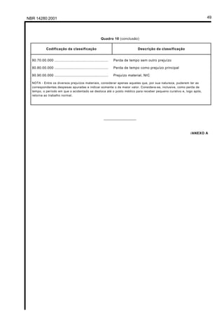 NBR 14280:2001 49
Quadro 10 (conclusão)
Codificação da classificação Descrição da classificação
80.70.00.000 .................................................
80.80.00.000 .................................................
80.90.00.000 .................................................
Perda de tempo sem outro prejuízo
Perda de tempo como prejuízo principal
Prejuízo material, NIC
NOTA - Entre os diversos prejuízos materiais, considerar apenas aqueles que, por sua natureza, puderem ter as
correspondentes despesas apuradas e indicar somente o de maior valor. Considera-se, inclusive, como perda de
tempo, o período em que o acidentado se desloca até o posto médico para receber pequeno curativo e, logo após,
retorna ao trabalho normal.
________________
/ANEXO A
Licença de uso exclusivo para Petrobrás S/A
Cópia impressa pelo Sistema Target CENWeb
 