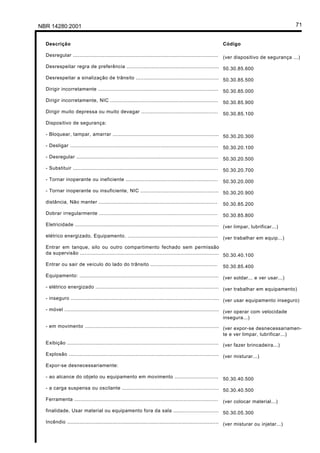 NBR 14280:2001 71
Descrição Código
Desregular ............................................................................................. (ver dispositivo de segurança ...)
Desrespeitar regra de preferência ........................................................... 50.30.85.600
Desrespeitar a sinalização de trânsito ..................................................... 50.30.85.500
Dirigir incorretamente ............................................................................. 50.30.85.000
Dirigir incorretamente, NIC ..................................................................... 50.30.85.900
Dirigir muito depressa ou muito devagar ................................................. 50.30.85.100
Dispositivo de segurança:
- Bloquear, tampar, amarrar .................................................................... 50.30.20.300
- Desligar ............................................................................................... 50.30.20.100
- Desregular ........................................................................................... 50.30.20.500
- Substituir ............................................................................................. 50.30.20.700
- Tornar inoperante ou ineficiente ........................................................... 50.30.20.000
- Tornar inoperante ou insuficiente, NIC .................................................. 50.30.20.900
distância, Não manter ............................................................................ 50.30.85.200
Dobrar irregularmente ............................................................................ 50.30.85.800
Eletricidade ............................................................................................ (ver limpar, lubrificar...)
elétrico energizado, Equipamento. .......................................................... (ver trabalhar em equip...)
Entrar em tanque, silo ou outro compartimento fechado sem permissão
da supervisão ......................................................................................... 50.30.40.100
Entrar ou sair de veículo do lado do trânsito ........................................... 50.30.85.400
Equipamento: ......................................................................................... (ver soldar... e ver usar...)
- elétrico energizado ............................................................................... (ver trabalhar em equipamento)
- inseguro ............................................................................................... (ver usar equipamento inseguro)
- móvel ................................................................................................... (ver operar com velocidade
insegura...)
- em movimento ...................................................................................... (ver expor-se desnecessariamen-
te e ver limpar, lubrificar...)
Exibição ................................................................................................. (ver fazer brincadeira...)
Explosão ................................................................................................ (ver misturar...)
Expor-se desnecessariamente:
- ao alcance do objeto ou equipamento em movimento ............................ 50.30.40.500
- a carga suspensa ou oscilante .............................................................. 50.30.40.500
Ferramenta ............................................................................................ (ver colocar material...)
finalidade, Usar material ou equipamento fora da sala ............................. 50.30.05.300
Incêndio ................................................................................................. (ver misturar ou injetar...)
Licença de uso exclusivo para Petrobrás S/A
Cópia impressa pelo Sistema Target CENWeb
 