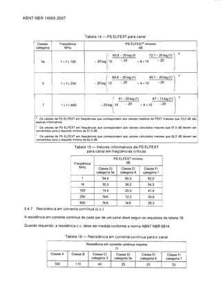 ABNT NBR 14565:2007



                                                    Tabela 14 -    PS ELFEXT para canal




                                                                  l
         Classe/         FrequElncia                                                 PS ELFEXT" minima
        categoria           MHz                                                             dB

                                                                       60,8 - 20 log (Q                 72,1- 20 109 (I)    J    b


            5e              1~f~100                      - 20 log 10            - 20         + 4 x 10           - 20




            6               1~ f   ~   250
                                                                  l
                                                         - 20 log 10
                                                                       64,8 - 20 log (I)
                                                                                - 20         + 4 x 10
                                                                                                        80,1- 20 log (I)
                                                                                                                - 20
                                                                                                                            J    c




                                                                       [       91-201og(l)                87-151og(l)        Jc
            7               1~ f   ~   600                   - 20 log 10             - 20      + 4 x 10          - 20



        a
          Os valores de PS ELFEXT em frequelncias que correspondem aos valores medidos de FEXT maiores que 70,0 dB sao
        apenas informativos.
        h
          Os valores de PS ELFEXT em frequelncias que correspondem aos valores calculados maiores que 57,0 dB devem ser
        convertidos para 0 requisito minimo de 57,0 dB.
        c
          Os valores de PS ELFEXT em frequelncias que correspondem aos valores calculados maiores que 62,0 dB devem ser
        convertidos para 0 requisito minimo de 62,0 dB.

                                         Tabela 15 - Valores informativos de PS ELFEXT
                                                para canal em freqO€mcias criticas

                                                                        PS ELFEXT minima
                                         FrequElncia                           dB
                                            MHz            Classe 01            Classe EI         Classe FI
                                                          categoria 5e         categoria 6       categoria 7
                                               1                54,4                 60,3           62,0
                                               16               30,3                 36,2           54,5

                                             100                14,4                 20,3           41,4

                                             250                N/A                  12,3           34,8
                                             600                N/A                  N/A            28,3
6.4.7   Resistelncia em corrente continua (c.c.)


A resistemcia em corrente continua de cada par de um canal deve seguir os requisitos da tabela 16.


Quando requerido, a resistencia c.c. deve ser medida conforme a norma ABNT NBR 6814.



                               Tabela 16 -           Resistencia em corrente continua para                  0   canal

                                                    Resistencia em corrente continua maxima
                                                                           n
                    Classe A           Classe B         Classe CI           Classe 01           Classe EI                Classe FI
                                                       categoria 3         categoria 5e        categoria 6              categoria 7
                      560                170               40                   25                 25                       25
 