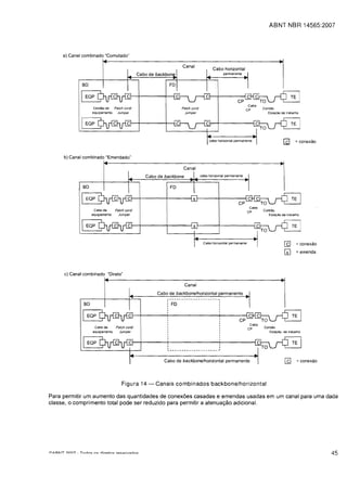 ABNT NBR 14565:2007




     a) Canal combinado "Comutado"

                                                         Canal
                                                                              Cabo horizontal
                                      Cabo de backbon                                 permanente


             BD


                                                                                              CP
                                                                                                     Cabo
                                                         Patch cordi                                         Cordao
                                                                                                    CP
                                                            jumper                                              Estacae de trabalno




                                                                            cabo horizontal permanente




     b) Canal combinado "Emendado"

                                                          Canal
                                         Cabo de backbone              cabo hOrizontal permanente


             BD                                     FD

                                     f---!-----+-------lst----+--------i
                                                                                              CP
                                                                                                     Cabo
                                                                                                     CP      Cordao
                                                                                                                Eslac;ao oe trabalho




                                                                        Cabo horizontal permanente                        [9 =conexao
                                                                                                                          W       = emenda




     c) Canal combinado "Direto"

                                                            Canal
                                              Cabo de backbone/horizontal permanente

              BD                                    FD


                                                                                              CP
                                                                                                      Cabo
                                                                                                     CP      Cordao
                                                                                                                ESlac;:ao de trabalho


                                                                                  ,
                                                                                  ,
                                                  ______________________1




                                                 Cabo de backbone/horizontal permanente




                               Figura 14 -    Canais combinados backbone/horizontal

Para permitir um aumento das quantidades de conex6es casadas e emendas usadas em um canal para uma dada
c1asse, 0 comprimento total pode ser reduzido para permitir a atenuac;;ao adicional.




                                                                                                                                             45
 