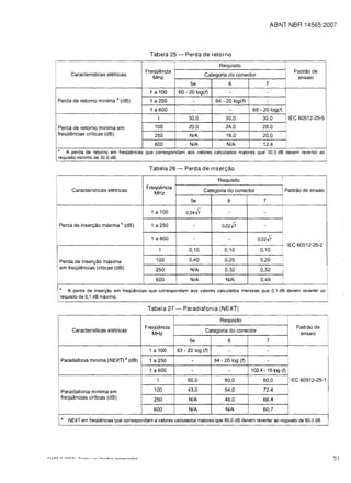 ABNT NBR 14565:2007



                                             Tabela 25 -      Perda de retorno
                                                                              Requisito
                                           Frequemcia                                                                    Padrao de
         Caracterfsticas   eh~tricas                                   Categoria do conector
                                              MHz                                                                         ensaio
                                                                5e                 6                    7
                                             1 a 100       60 - 20 log(f)          -                    -
Perda de retorno minima a (dB)               1 a 250             -          64 - 20 log(f)              -
                                             1 a 600             -                 -          68 - 20 log(f)
                                                 1             30,0              30,0              30,0                IEC 60512-25-5

Perda de retorno minima em                      100            20,0              24,0              28,0
frequemcias criticas (dB)                      250              N/A              16,0              20,0
                                                                                                                                         I
                                               600              N/A               N/A              12,4
a
   A perda de retorno em freqOemcias que correspondam aos valores calculados maiores que 30.0 dB devem reverter ao
requisito minimo de 30,0 dB.

                                             Tabela 26 -      Perda de inser9ao
                                                                                                               I
                                                                              Requisito                        I



                                            Frequencia
         Caracterfsticas eletricas                                     Categoria do conector                   I Padrao de ensaio
                                               MHz
                                                                                                               I
                                                                5e                6                7           I


                                              1 a 100         0,04J(               -               -           I
                                                                                                               I

                                                                                                               I
    Perda de insen;:ao maxima a (dB)          1 a 250            -             0,02J(               -
                                                                                                               I
                                                                                                               I


                                              1 a 600            -                 -            0,02J(
                                                                                                               'I
                                                                                                                       IEC 60512-25-2
                                                 1              0,10             0,10             0,10         I
                                                                                                               I



    Perda de insen;:ao maxima                   100             0,40             0,20             0,20         'I



    em frequencias criticas (dB)                250             N/A              0,32             0,32         i
                                                                N/A              N/A              0,49
                                                                                                               I
                                                600                                                                I


    a
       A perda de inser({ao em freqOemcias que correspondam aos valores calculados menores que 0.1 dB devem reverter ao
I   requisito de 0,1 dB maximo.

                                            Tabela 27 -      Paradiafonia (NEXT)

                                                                               Requisito

         Caracteristicas eletricas
                                           Frequemcia
                                              MHz
                                                                       Categoria do conector
                                                                                                                          Padrao de
                                                                                                                           ensaio            I

                                                                5e                6                     7
                                             1 a 100      83 - 20 log (f)          -                    -
    Paradiafonia minima (NExn a (dB)         1 a 250             -          94 - 20 log (f)             -
                                             1 a 600             -                 -          102,4 -151og (f)

                                                1              80,0              80,0              80,0                 IEC 60512-25-1

    Paradiafonia minima em                     100             43,0              54,0              72,4
    frequemcias criticas (dB)                  250             N/A               46,0              66,4

                                               600             N/A               N/A               60,7
    a
        NEXT em freqOemcias que correspondam a valores calculados maiores que 80,0 dB devem reverter ao requisito de 80.0 dB.




                                                                                                                                              51
 