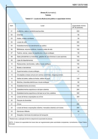 NBR 13570/19964
Anexo A (normativo)
Tabelas
Tabela A.1 - Locais de afluência de público e capacidade mínima
Item Local Capacidade mínima
(Nº de pessoas)
01 Auditórios, salas e conferências/reuniões 200
02 Cinemas 50
03 Hotéis, motéis e similares 50
04 Locais de culto 300
05 Estabelecimentos de atendimento ao público 100
06 Bibliotecas, arquivos públicos, museus e salas de arte 100
07 Teatros, arenas, casas de espetáculos e locais análogos 50
08 Salas polivalentes ou modulares, galpões de usos diversos e usos sazonais 100
09 Lojas de departamentos 100
10 Restaurantes, lanchonetes, cafés e locais análogos 100
11 Boates e danceterias 50
12 Supermercados e locais análogos 100
13 Circulações e áreas comuns em centros comerciais, shopping centers -1)
14 Salões de bailes, salões de festas, salões de jogos 120
15 Boliches, diversões eletrônicas e locais análogos 60
16 Estabelecimentos de ensino 100
17 Estabelecimentos esportivos e de lazer cobertos 200
18 Estabelecimentos esportivos e de lazer ao ar livre, estádios 300
19 Locais de feiras e exposições ao ar livre 300
20 Parques de diversões -1)
21 Circos 200
22 Locais de feiras e exposições cobertos, mercados cobertos com boxes 200
23 Estruturas infláveis 50
24 Estações e terminais de sistemas de transporte -1)
1)
Nestes locais, a aplicação da Norma independe da capacidade de pessoas.
NOTA - O cálculo da capacidade dos locais deve ser regulamentado pelas autoridades competentes, normalmente o Poder Público
Municipal.
Cópia não autorizada
 