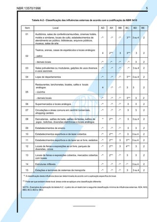 NBR 13570/1996 5
01 Auditórios, salas de conferência/reuniões, cinemas hotéis,
motéis e similares, locais de culto, estabelecimentos de -*)
-*)
-*)
3**)
3 ou 4 2
atendimento ao público, bibliotecas, arquivos públicos,
museus, salas de arte
Teatros, arenas, casas de espetáculos e locais análogos:
4 2**)
3 3**)
3 2
02 - palco
- demais locais -*)
-*)
-*)
-*)
3 2
03 Salas polivalentes ou modulares, galpões de usos diversos -*)
-*)
-*)
-*)
3 ou 4 2
e usos sazonais
04 Lojas de departamentos -*)
-*)
-*)
3**)
3 ou 4 2
Restaurantes, lanchonetes, boates, cafés e locais
análogos: 4 -*)
-*)
3 3 2
05 - cozinha
- demais locais -*)
-*)
-*)
3**)
3 2
06 Supermercados e locais análogos -*)
-*)
-*)
3 3 2
07 Circulações e áreas comuns em centros comerciais, -*)
-*)
-*)
3 3 2
shopping centers
08 Danceterias, salões de baile, salões de festas, salões de *)
2**)
-*)
3 3 ou 4 2
jogos , boliches, diversões eletrônicas e locais análogos
09 Estabelecimentos de ensino -*)
-*)
-*)
3 3 2
10 Estabelecimentos esportivos e de lazer cobertos -*)
2**)
-*)
3 3 ou 4 2
11 Estabelecimentos esportivos e de lazer ao ar livre, estádios -*)
2**)
3 3**)
3 ou 4 2
12 Locais de feiras e exposições ao ar livre, parques de -*)
2**)
3 4**)
3 2
diversões, circos
13 Locais de feiras e exposições cobertos, mercados cobertos -*)
2**)
-*)
3 3 2
com boxes
14 Estruturas infláveis -*)
-*)
-*)
-*)
3 ou 4 2
15 Estações e terminais de sistemas de transporte -*)
-*)
-*)
3 3 ou 4 2
Item Local AD AH BB BC BD BE
Tabela A-2 - Classificação das influências externas de acordo com a codificação da NBR 5410
*)
A classificação desta influência deve ser determinada de acordo com a aplicação específica do local.
**)
Pode ser que existam neste local áreas onde se aplique uma classificação diferente.
NOTA - Exemplos de aplicação da tabela A.2: o palco de um teatro tem a seguinte classificação mínima de influências externas: AD4, AH2,
BB3, BC3, BD3 e BE2.
Cópia não autorizada
 