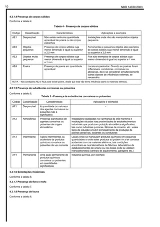 NBR 14039:200310
4.3.1.4 Presença de corpos sólidos
Conforme a tabela 4.
Tabela 4 - Presença de corpos sólidos
Código Classificação Características Aplicações e exemplos
AE1 Desprezível Não existe nenhuma quantidade
apreciável de poeira ou de corpos
estranhos
Instalações onde não são manipulados objetos
pequenos
AE2 Objetos
pequenos
Presença de corpos sólidos cuja
menor dimensão é igual ou superior
a 2,5 mm
Ferramentas e pequenos objetos são exemplos
de corpos sólidos cuja menor dimensão é igual
ou superior a 2,5 mm
AE3 Objetos muito
pequenos
Presença de corpos sólidos cuja
menor dimensão é igual ou superior
a 1 mm
Fios são exemplos de corpos sólidos cuja
menor dimensão é igual ou superior a 1 mm
AE4 Poeira Presença de poeira em quantidade
apreciável
Locais empoeirados. Quando as poeiras forem
inflamáveis, condutoras, corrosivas ou
abrasivas, deve-se considerar simultaneamente
outras classes de influências externas, se
necessário
NOTA - Nas condições AE2 e AE3 pode existir poeira, desde que esta não tenha influência sobre os materiais elétricos.
4.3.1.5 Presença de substâncias corrosivas ou poluentes
Conforme a tabela 5.
Tabela 5 - Presença de substâncias corrosivas ou poluentes
Código Classificação Características Aplicações e exemplos
AF1 Desprezível A quantidade ou natureza
dos agentes corrosivos ou
poluentes não é
significativa
-
AF2 Atmosférica Presença significativa de
agentes corrosivos ou
poluentes de origem
atmosférica
Instalações localizadas na vizinhança da orla marítima e
instalações situadas nas proximidades de estabelecimentos
industriais que produzam poluição atmosférica significativa,
tais como indústrias químicas, fábricas de cimento, etc.; estes
tipos de poluição provêm principalmente da produção de
poeiras abrasivas, isolantes ou condutoras
AF3 Intermitente Ações intermitentes ou
acidentais de produtos
químicos corrosivos ou
poluentes de uso corrente
Locais onde se manipulam produtos químicos em pequenas
quantidades e onde estes produtos só podem vir a ter contatos
acidentais com os materiais elétricos; tais condições
encontram-se nos laboratórios de fábricas, laboratórios de
estabelecimentos de ensino ou nos locais onde se utilizam
hidrocarbonetos (centrais de aquecimento, garagens etc.)
AF4 Permanente Uma ação permanente de
produtos químicos
corrosivos ou poluentes
em quantidades
significativas
Indústria química, por exemplo
4.3.1.6 Solicitações mecânicas
Conforme a tabela 6.
4.3.1.7 Presença de flora e mofo
Conforme a tabela 7.
4.3.1.8 Presença de fauna
Conforme a tabela 8.
Cópia não autorizada
 